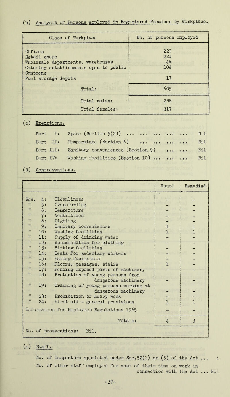 (b) Analysis of Persons employed in Regiatered Premises by Workplace. Class of Vforkplace No. of persons employed Offices 223 Retail shops 221 Vifholesale departments, warehouses Catering establishments open to public 104 Canteens - Fuel storage depots 17 Total: 605 Total males; 288 Total females: 317 (c) Ezeaptions. Part Is Space (Section 5(2)) ... Nil Part II: Temperature (Section 6) .*. Nil Part III: Sanitary conveniences (Section 9) Nil Part IVs Washing facilities (Section lO) ... Nil (d) Contraventions. Found Reme died Sec. 4s Cleanliness / 5s Overcrowding - - 6; Temperature - - 7s Ventilation - - 8; Lighting - - 9s Sanitary conveniences 1 1 10; Washing facilities 1 1 11; Supply of drinking water - - 12: Accommodation for clothing - - 13: Sitting facilities - - ” 14: Seats for sedentary workers - - 15: Eating facilities - - 16: Floors, passages, stairs 1 - 17: Fencing exposed parts of machinery - - 18; Protection of young persons from dangerous machinery - - 19: Training of young persons working at dangerous machinery - - 23: Prohibition of heavy work - - 24: First aid - general provisions 1 1 Information for Employees Regulations I965 - - Totals; 4 3 No. of prosecutions: Nil. (e) Staff, No. of Inspectors appointed imder Sec,52(l) or (5) of the Act ... No. of other staff employed for most of their time on work in connection with the Act ... Ni -37-