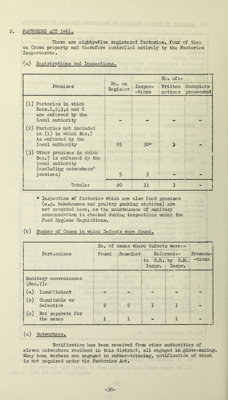 2, FACTORIES ACT 1961 There are ei^ty-five registered factories, four of then on Crown property and therefore controlled entirely by the Factories Inspectorate. (a) Registrations and Inspections* No. on Register No, of s - Premises Inspec- -tions Written notices Occupiers prosecuted. (l) Factories in which Secs.l,2,3>4 and 6 are enforced by the local authority (2) Factories not included in (1) in which Sec.7 is enforced by the local authority 85 30* 3 (3) Other premises in which Sec,7 is enforced by the local authority i (excluding outworkers’ premises) 5 3 Totalsi i 90 33 3 j * Inspection of factories which a2?e also food premises (e.g. bakehouses and poultry packing stations) are not recorded here, as the maintenance of sanitary accommodation is checked during inspections under the Food Eyglene Regulations, (b) Number of Cases in which Defects were found. No. of cases where defects weres- Fartxculars Found Remedied Referred?- Prosecu- to H.M. Inspr. by H .M. Inspr, -tions Sanitary conveniences 1 (Sec.7)5 (a) Insufficient (b) Unsuitable or defective 2 2 1 1 - (c) Not separate for the sexe s f 1 1 - 1 1 (c) Outworkers. Notification has been received from other authorities of eleven outvrorkers resident in this district, all engaged in glove-making. Many home workers are engaged in rubber-trimming, notification of v/hich is not required under the Factories Act. -38-
