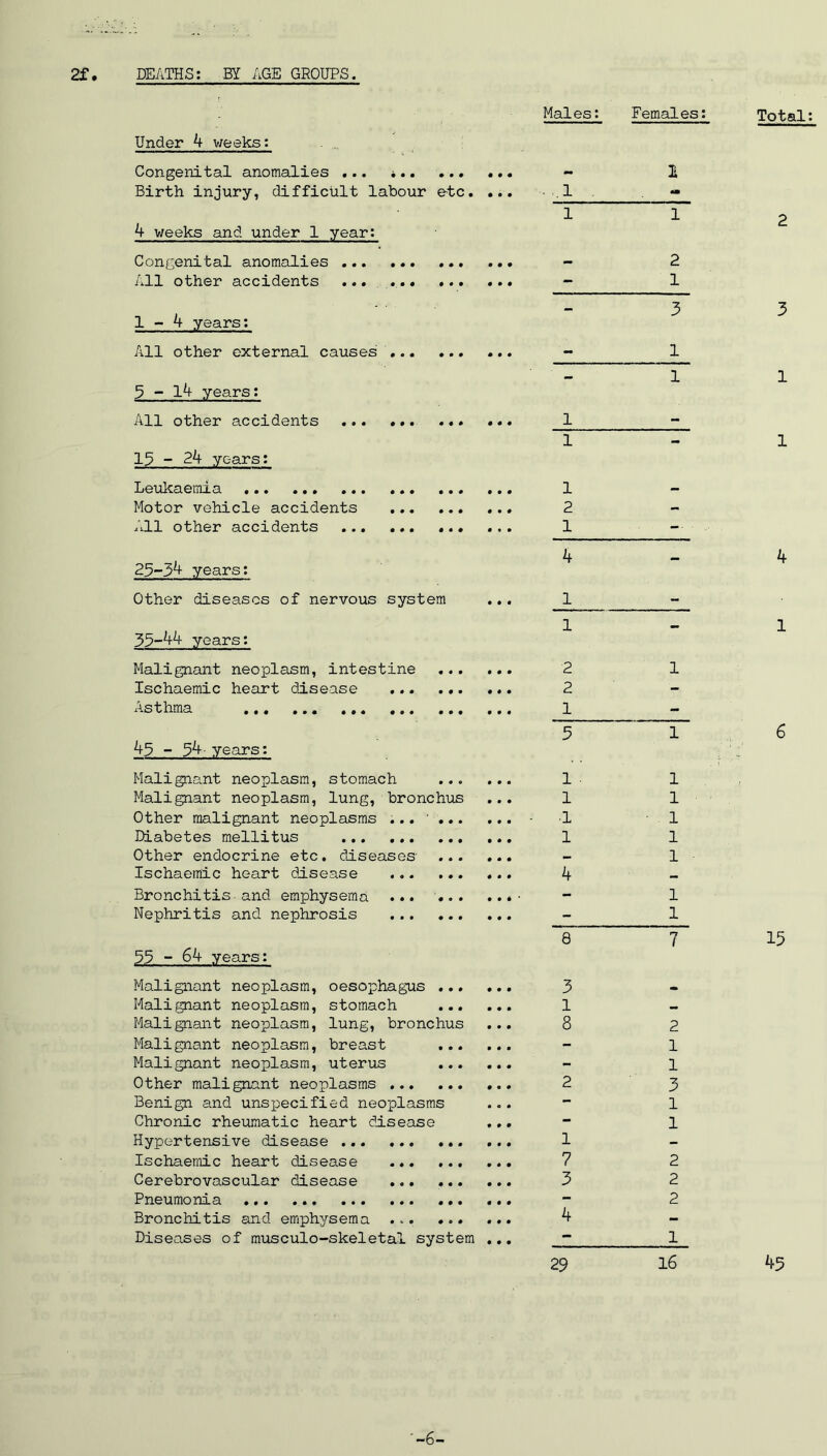 Under k v/eeks: Congenital anomalies ... Birth injury, difficult labour e^tc. ... 4 weeks and under 1 year: Congenital anomalies ... ... All other accidents ... . 1-4 years: All other external causes 3 - l4 years: All other accidents ... ... 13 - 24 years: Leulcaemia Motor vehicle accidents All other accidents ... ... 23-34 years: Other diseases of nervous system 33-44 years: Malignant neoplasm, intestine ... Ischaemic heart disease Asthma ... 43 - 34- years: Malignant neoplasm, stomach ... Malignant neoplasm, lung, bronchiis Other malignant neoplasms ... ' ... Diabetes mellitus Other endocrine etc. diseases ... Ischaemic heart disease Bronchitis and emphysema ... ... Nephritis and nephrosis 33 - 64 years: Malignant neoplasm, oesophagus ... Malignant neoplasm, stomach ... Malignant neoplasm, lung, bronchus Malignant neoplasm, breast ... Malignant neoplasm, uterus ... Other malignant neoplasms Benign and unsxoecified neoplasms Chronic rheumatic heart disease Hypertensive disease Ischaemic heart disease Cerebrovascular disease Pneumonia ... ... Bronchitis and emphysema ... ... Diseases of musculo-skeletal system Males: Females: Total 1 .1 - 1 1 2 2 - 1 - 3 3 - 1 - 1 1 1 1 - 1 1 2 - 1 -■ • 4 - 4 1 1 - 1 2 1 2 - 1 - 5 1 6 1 . 1 1 1 ■1 1 1 1 1 4 - - 1 - 1 8 7 15 3 1 8 2 - 1 - 1 2 3 — 1 - 1 1 7 2 3 2 - 2 4 — - 1 29 16 45 -6-