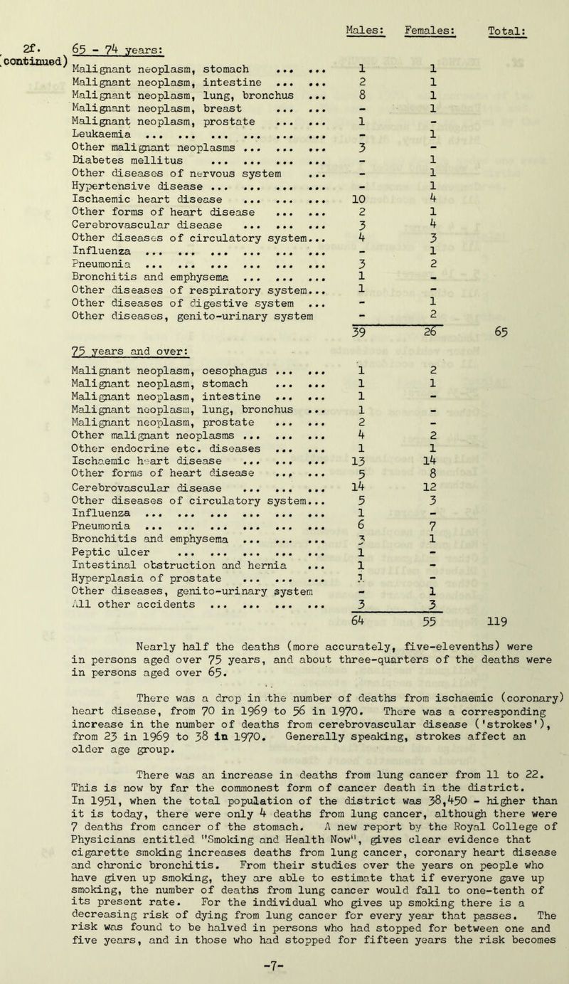Males: Females: Total: 2f. 63 - 7^ years: coatimied) Malignant neoplasm, stomach «.« . Malignant neoplasm, intestine ... . Malignant neoplasm, lung, bronchus Malignant neoplasm, breast ... Malignant neoplasm, prostate ... . Leukaemia ... ... , Other malignant neoplasms Diabetes mellitus Other diseases of nervous system Hypertensive disease ... Ischaemic heart disease Other forms of heart disease ... Cerebrovascular disease Other diseases of circulatory system. Influenza Pneumonia Bronchitis and emphysema Other diseases of respiratory system. Other diseases of digestive system Other diseases, genito-urinary system 73 years and over: Malignant neoplasm, oesophagus ... . Malignant neoplasm, stomach ... . Malignant neoplasm, intestine ... Malignant neoplasm, lung, bronchus Malignant neoplasm, prostate ... . Other malignant neoplasms ... ... Other endocrine etc. diseases ... Ischo.eraic heart disease Other forms of heart disease .. Cerebrovascular disease Other diseases of circulatory system. Influenza Pneumonia ... ... . Bronchitis and emphysema Peptic ulcer Intestinal obstruction and hernia . Hyperplasia of prostate ... ... Other diseases, genito-urinary system .\11 other accidents 65 119 Nearly half the deaths (more accurately, five-elevenths) were in persons aged over 75 years, and about three-quarters of the deaths were in persons aged over 65. There was a drop in .the number of deaths from ischaemic (coronary) heart disease, from 70 in 19^9 to 56 in 1970. There was a corresponding increase in the number of deaths from cerebrovascular disease ('strokes'), from 23 in I969 to 38 in 1970. Generally speaking, strokes affect an older age group. There was an increase in deaths from lung cancer from 11 to 22. This is now by far the commonest form of cancer death in the district. In 1951, when the total population of the district was 38,^50 - higher than it is today, there were only ^ deaths from lung cancer, although there were 7 deaths from cancer of the stomach. A new report by the Royal College of Physicians entitled Smoking and Health Now, gives clear evidence that cigarette smoking increases deaths from lung cancer, coronary heart disease and chronic bronchitis. From their studies over the years on people who have given up smoking, they are able to estimate that if everyone gave up smoking, the number of deaths from lung cancer would fall to one-tenth of its present rate. For the individual who gives up smoking there is a decreasing risk of dying from lung cancer for every year that passes. The risk was found to be halved in persons who had stopped for between one and five years, and in those who had stopped for fifteen years the risk becomes -7-