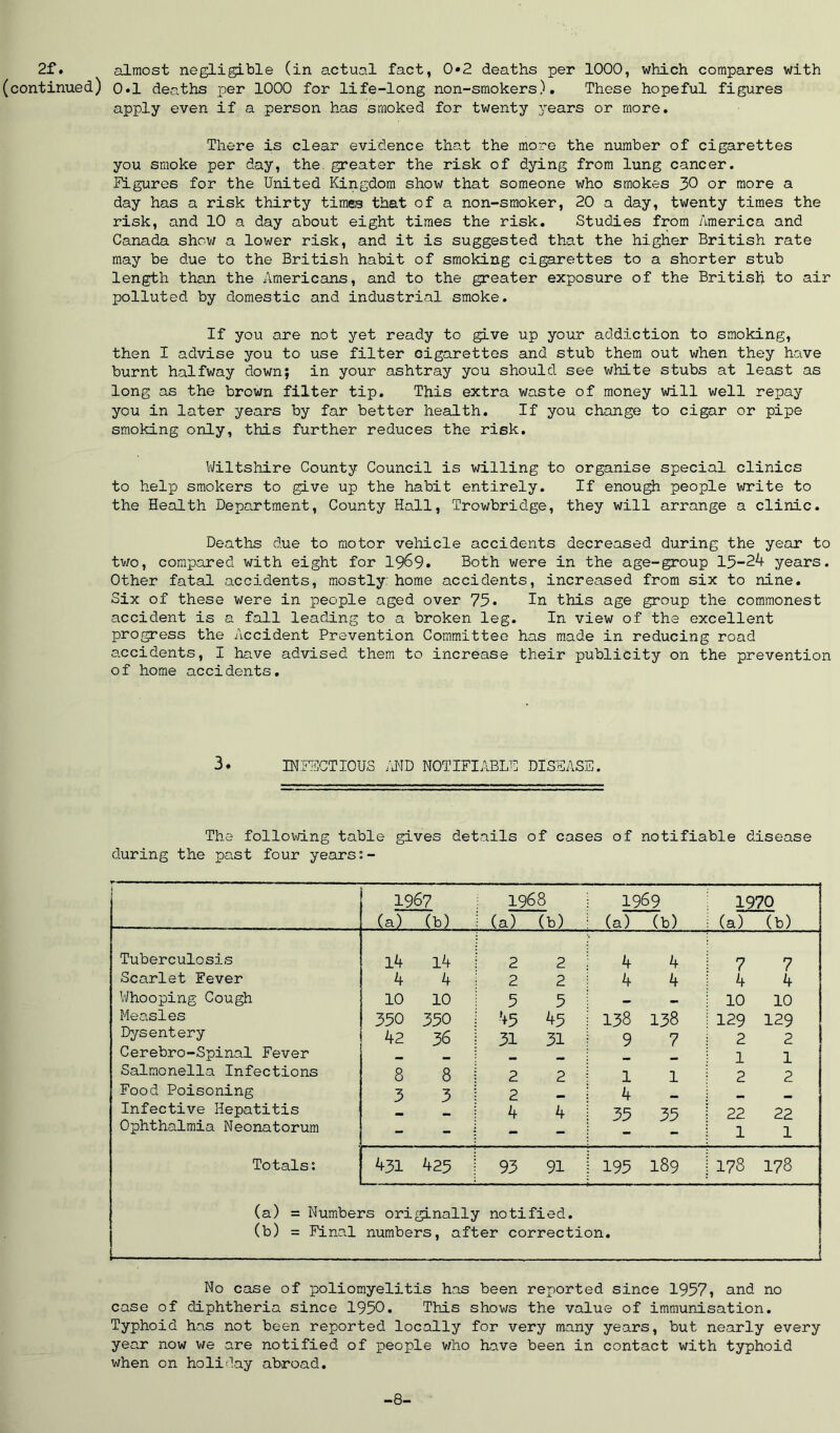 2f. cilmost negligible (in actual fact, 0»2 deaths per 1000, which compares with (continued) 0«1 deaths per 1000 for life-long non-smokers). These hopeful figures apply even if a person has smoked for twenty years or more. There is clear evidence that the more the number of cigarettes you smoke per day, the. greater the risk of dying from lung cancer. Pi-gures for the United Kingdom show that someone who smokes 30 or more a day has a risk thirty times that of a non-smoker, 20 a day, twenty times the risk, and 10 a day about eight times the risk. Studies from America and Canada shov/ a lower risk, and it is suggested that the higher British rate may be due to the British habit of smoking cigarettes to a shorter stub length than the Americans, and to the greater exposure of the British to air polluted by domestic and industrial smoke. If you are not yet ready to give up your addiction to smoking, then I advise you to use filter cigarettes and stub them out when they have burnt halfway down; in your ashtray you should see white stubs at least as long as the brown filter tip. This extra waste of money will well repay you in later years by far better health. If you change to cigar or pipe smoking only, this further reduces the risk, V/iltshire County Council is willing to organise special clinics to help smokers to give up the habit entirely. If enough people write to the Health Depa.rtment, County Hall, Trowbridge, they will arrange a clinic. Deaths due to motor vehicle accidents decreased during the year to tv/o, compared with eight for 1969. Both were in the age-group 15-24 years. Other fatal accidents, mostly: home accidents, increased from six to nine. Six of these were in people aged over 75* In this age group the commonest accident is a fall leading to a broken leg. In view of the excellent progress the Accident Prevention Committee has m.ade in reducing road accidents, I have advised them to increase their publicity on the prevention of home accidents. 3. in:fectious im notifiable disease. The following table gives details of cases of notifiable disease during the past four years 1 1967 (a) (b) 1968 (a) (b) 1969 (a) (b) 1970 (a) (b) Tuberculosis 14 14 2 2 4 4 7 7 Scarlet Fever 4 4 2 2 4 4 4 4 Whooping Cough 10 10 5 5 — 10 10 Measles 350 350 45 45 138 138 129 129 Dysentery 42 36 31 31 9 7 2 2 Cerebro-Spinal Fever 1 1 Salmonella Infections 8 8 2 2 1 1 2 2 Food Poisoning 3 3 2 4 Infective Hepatitis 4 4 35 35 22 22 OXDhthalmia Neonatorum 1 1 Totals: 431 425 93 91 195 189 178 178 (a) = Numbers originally notified, (b) = Final numbers, after correction. No case of poliomyelitis has been reported since 1957, and no case of diphtheria since 1950. This shows the value of immunisation. Typhoid has not been reported locally for very many years, but nearly every year now v/e are notified of 'people v/ho have been in contact with typhoid when on holid.ay abroad. -8-
