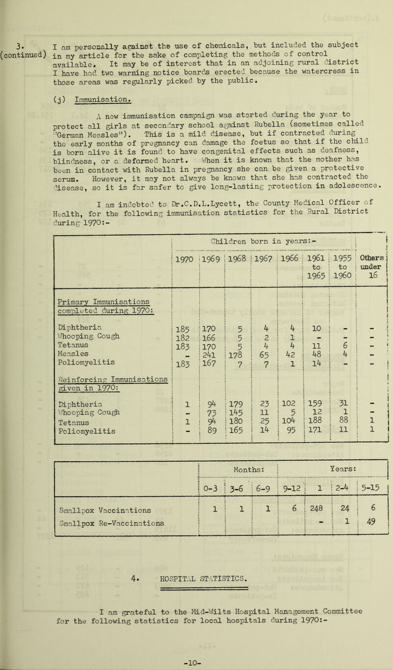 3. I am personally against the use of chemicals, but included the subject (continued) in my article for the sake of completing the methods of control available. It may be of interest that in an adjoining rural district I have had two warning notice boards erected because the watercress in those areas was regularly picked by the public. (j) Immunisation. A new immunisation campaign was started during the year to protect all girls at secondary school against Rubella (sometimes called '‘German Measles**). This is a mild disease, but if contracted during the early months of pregnancy can damage the foetus so that if the child is born alive it is found to have congenital effects such as deafness, blindness, or a deformed heart. VJhen it is known that the mother has been in contact with Rubella in pregnancy she can be given a protective serum. However, it may not always be known that she has contracted the disease, so it is far safer to give long-lasting protection in adolescence. I am indebted to Dr.C.D.L.Lycett, the County Medical Officer of Health, for the following immunisation statistics for the Rural restrict during 1970:- Children born in years:- 1 .i 1970 1969 1968 1967 1966 1961 to 1965 1955 to i960 i Others: under 16 Primary Immunisations comioleted during 1970: Diphtheria 185 170 5 4 4 10 i - ■! V/hooping Cough 182 166 5 2 1 - - t Tetanus 183 170 3 4 4 11 6 i Measles 24l 178 65 42 48 4 - ■ Poliomyelitis 183 167 7 7 1 14 - - 1 Reinforcing Immunisations given in 1970: Dilohtheria 1 94 179 23 102 159 31 j i i “ i VJhooping Cough 73 145 11 5 12 1 - Tetanus 1 94 180 25 104 188 88 1 Poliomyelitis - 89 165 14 95 171 11 1 ! Months: Y ears: 0-3 I 3-6 6-9 9-12 1 2-4 5-15 Smallpox Vaccinations Smallpox Re-Vaccinations 1 1 1 6 248 rH OJ 6 49 4. HOSPITAL STATISTICS. I am grateful to the Mid-Wilts Hospital Management Committee for the following statistics for local hosioitals during 1970:- -10-