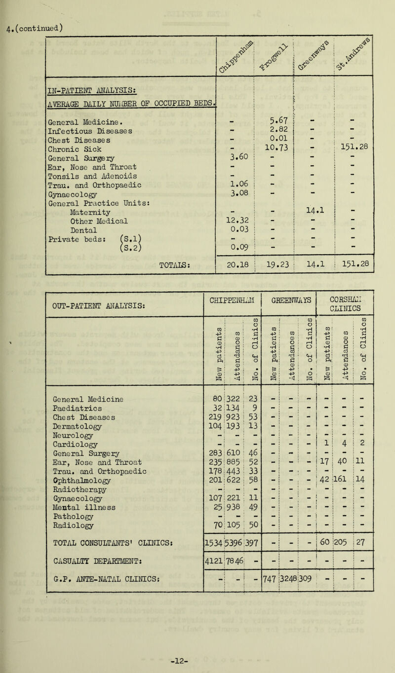 ■-/ <3> \ IN-PATIENT ANALYSIS: AVERAGE DAILY NUlvIBER OP OCCUPIED BEDS. General Medicine. 5.67 - Infectious Diseases - 2.82 — •• Chest Diseases - 0.01 - — Chronic Sick - 10.73 - 151.28 General Surgery 3.60 - - — Ear, Nose and Throat - - — • Tonsils and Adenoids - - - Trau. and Orthopaedic 1.06 - - — Gynaecology General Practice Units: 3.08 Maternity - - 14.1 * Other Medical 12.32 - — Dental 0.03 - - - Private beds; (S.l) - - - - (S.2) 0.09 - - — TOTALS: 20.18 19.23 14.1 151.28 OUT-PATIENT ANALYSIS: CHiPPEHHxdl GREENWAYS CORSH/u.1 CLINICS ra += 03 CQ 0 •H CQ +3 CQ zo 0 •H P CQ CQ CQ 0 •H P fH 03 •H 03 •H P 03 •H 0) 0 rH 03 0 rH 03 0 rH •H P 03 0:3 0 «H •t-l +3 o3 0 «H •rt +3 a P o3 0 Cm Ph P 0 P. P 0 p^ P 0 i5 03 4^ • 03 +3 • 03 43> * 0) 0 03 +3 0 +5 0 |Zi ■=3! fs; Is; 'll General Medicine 80 322 23 0m Paediatrics 32 134 9 - - - - - - Chest Diseases 219 923 53 - Dermatology 104 193 13 - - - - - - Neiu?ology - Cardiology - - - - - - 1 4 2 General Surgery 283 610 46 - - - - - Ear, Nose and Throat 235 885 52 - - - 17 40 11 Trau. and Orthopaedic 178 443 33 - 161 - Ophthalmology 201 622 58 - - - 42 14 Radiotherapy - - - - - - - — Gynaecology 107 221 11 - - ” - - Mental illness 25 938 49 - - Pathology - - - - - - - - - Radiology 70 105 50 - - — — — TOTAL CONSULTANTS' CLINICS: 1534 5396 397 - - - ■ 60 ' 205 27 CASUALTY DEPARTMENT: 4121 7846 G.P. ANTE-NATAL CLINICS: - - - 747 3248 309 _ - - -12-