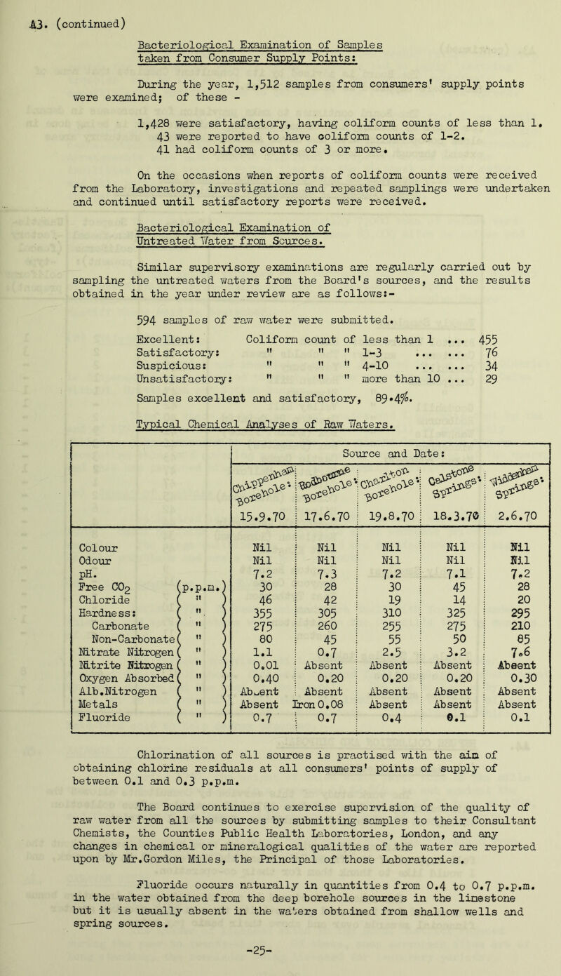 BacteriolOiSd-cal Examination of Samples taken from Consumer Supply Points; During the year, 1,512 samples from consiuners’ supply points were examinedj of these - 1,428 were satisfactory, having coliform counts of less than 1. 43 were reported to have coliform counts of 1-2, 41 had coliform counts of 3 or more. On the occasions when reports of coliform counts were received from the Laboratory, investigations and repeated samplings were undertaken and continued until satisfactory reports were received. Bacteriological Examination of Untreated Water from Sources. Similar supervisory examinations are regularly carried out by sampling the untreated waters from the Board's sources, and the results obtained in the year under review are as follows 594 samples of raw water were submitted. Excellent: Coliform count Of less than 1 ,,, 455 Satisfactory: ff n II 1-3 • • • • • • 76 Suspicious: It M It 4-10 • • • • • • 34 Unsatisfactoiy: 11 M tl more than 10 29 Samples excellent and satisfactory, 89*4?^* Typical Chemical Analyses of Raw Waters, Source and Date: •• A 0 6^ 15.9.70 17.6.70 19.8.70 18.3.70 2.6.70 Colour Nil Nil Nil Nil Nil Odour Nil Nil Nil Nil Nil pH. 7.2 7.3 7.2 7.1 7.2 Free CO2 fp.p.m,j 30 28 30 45 28 Chloride ' 11 ' 46 42 19 14 20 Hardness: ' n 355 305 310 325 295 Carbonate ' It 275 260 255 275 210 Non-Carbonate ’ II ^ 80 45 55 50 85 Nitrate Nitrogen II ' 1.1 0.7 2.5 3.2 7«6 M.trite Nitrogen ^ II ' 0.01 Absent Absent Absent Absent Oxygen Absorbed ’ II ^ 0.40 0.20 0,20 0.20 0.30 Alb,Nitrogen II Abw,ent Absent Absent Absent Absent Metals II Absent Iron 0,08 Absent Absent Absent Fluoride ' II 0,7 0.7 0,4 ©.1 0.1 Chlorination of all sources is practised with the aim of obtaining chlorine residuals at all consmers' points of supply of between 0.1 and 0.3 p.p.m. The Board continues to exercise supervision of the quality of ravj water from all the soxorces by submitting samples to their ConsifLtant Chemists, the Coiinties Public Health Laboratories, London, and any changes in chemical or mineralogical qualities of the water are reported upon by Mr,Gordon Miles, the Principal of those Laboratories, Pluoride occurs naturally in quantities from 0,4 to 0.7 p,p,m, in the water obtained from the deep borehole sources in the limestone but it is usually absent in the wafers obtained from shallow wells and spring sources. -25-