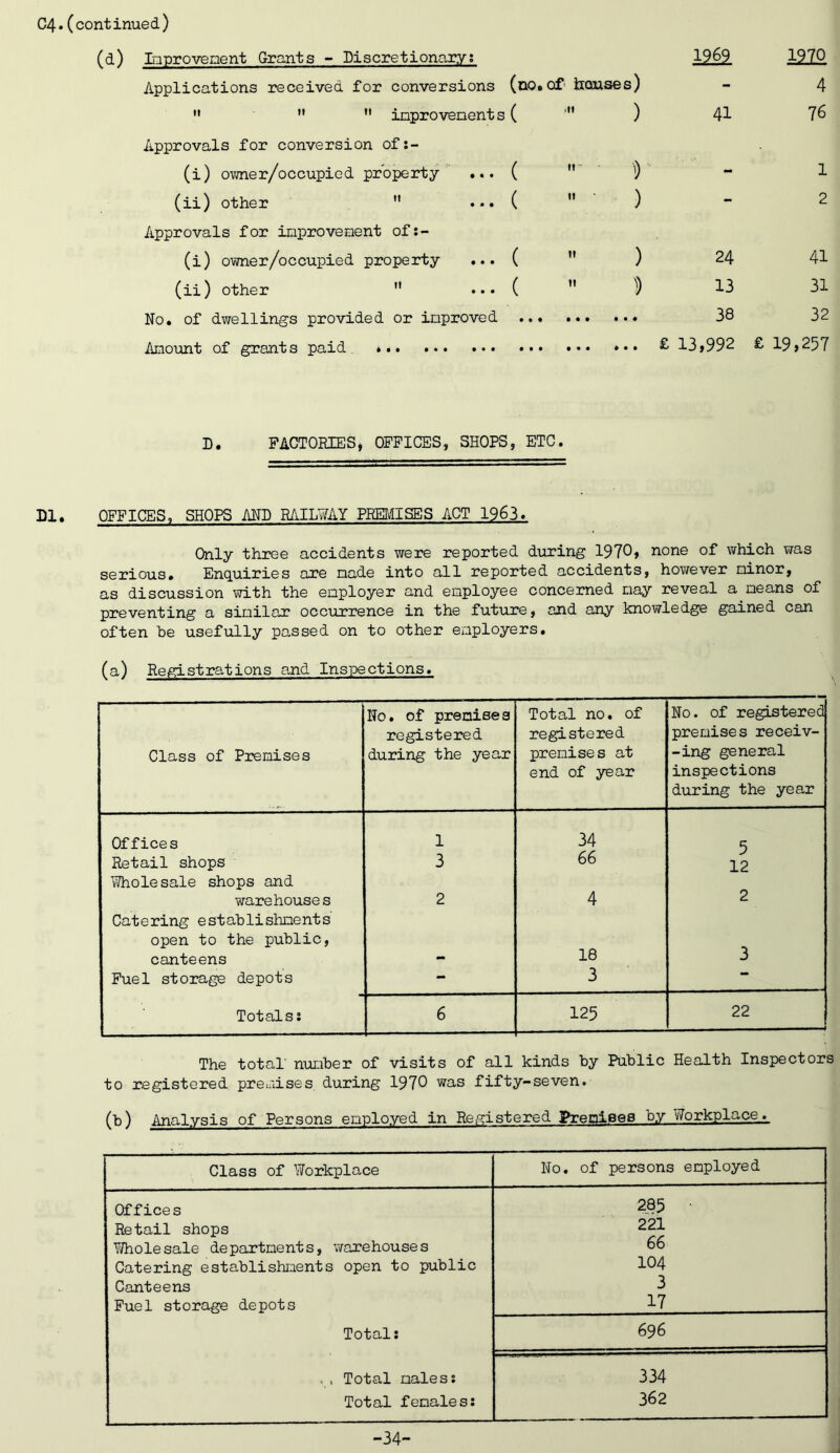 (d) iQprovenent Grants - Discretionary; Applications received for conversions (no. of' iiouses)  •'  inprovenents ( ) Approvals for conversion of;- (i) owner/occupicd property ’ ... ( ') (ii) other ” ... (  ) Approvals for inprovenent of:- (i) owner/occupied property ... (  ) (ii) other  ... (  !) No. of dwellings provided or improved Amount of grant s paid . * 1262 41 24 13 38 £ 13,992 1970 4 76 1 2 41 31 32 £ 19,257 D. FACTORIES, OFFICES, SHOPS, ETC. LI. OFFICES, SHOPS AND RAILWAY PREMISES ACT 1963. Only three accidents were reported during 1970, none of which was serious. Enquiries are made into all reported accidents, however minor, as discussion with the employer and employee concerned may reveal a means of preventing a similar occurrence in the future, and any knowledge gained can often he usefully passed on to other employers. (a) Registrations and Inspections. Class of Premises No. of premises registered during the year Total no. of registered premises at end of year No. of registered premises receiv- -ing general inspections during the year Offices 1 34 5 Retail shops 3 66 12 liiJholesale shops and warehouses 2 4 2 Catering establishments open to the public. 18 canteens - 3 Fuel storage depots - 3 •• Totals: 6 125 22 The total’ n’umher of visits of all kinds by Public Health Inspectors to registered premises during 1970 was fifty-seven. (b) Analysis of Persons employed in Registered Prepiees by Workplace,., Class of Workplace No, of persons employed Offices 285 Retail shops 221 Y/hole sale de partnent s, virarehouse s 66 Catering establishiaents open to public 104 Canteens 3 Fuel storage depots 17 Total; 696 . , Total males; 334 Total females; 362 -34- J