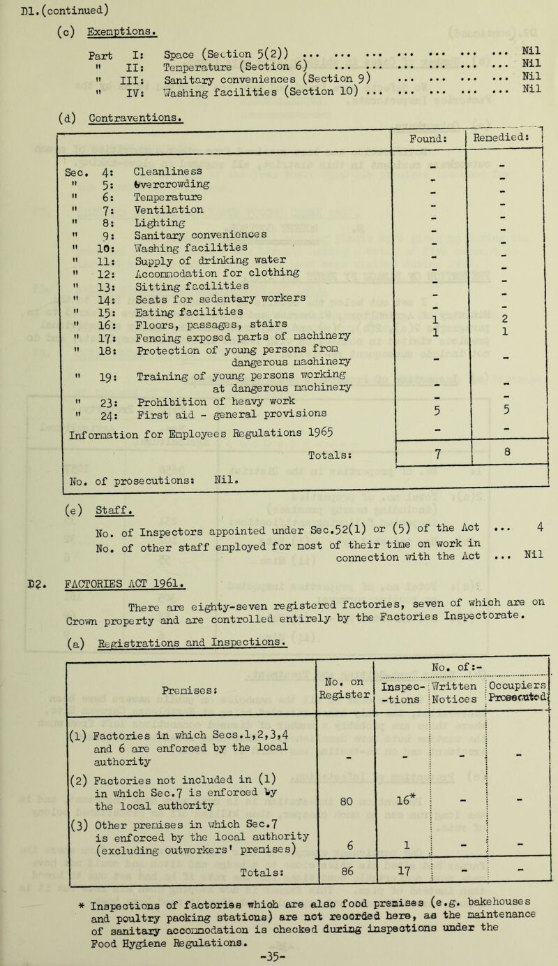 (c) Exemptions. Part I:  II; '» III;  IV; Space (Section 5(2)) Temperature (Section 6) ... Sanitary conveniences (Section 9) \7ashing facilities (Section 10) . ... Nil ... Nil ... Nil ... Nil (d) Cont rave ntions. Pound; | Remedied; j S6 C • 4 Cleanliness - - It 5 ♦Overcrowding II 6 Temperature II 7 Ventilation 11 8 Lighting II 9 Sanitary conveniences It 10 Washing facilities II 11 Supply of drinking water II 12 Accommodation for clothing • It 13 Sitting facilities II 14 Seats for sedentary workers  II 15 Eating facilities 0 tt 16 Floors, passages, stairs 1 II 17 Fencing exposed parts of machinery 1 1 11 18 Protection of young persons from dangerous machinery * II 19 ; Training of young persons working at dangerous machinery * II 23; Prohibition of heavy work c II 24s First aid - general provisions 5 5 Information for Employees Regulations I965 - — Totals; 8 No. of prosecutions; Nil. (e) Staff. No. of Inspectors appointed under Sec.52(l) or (5) of the Act ... 4 No. of other staff employed for most of their time on work in connection mth the Act ... Nil L2. FACTORIES ACT 1961. There are eighty-seven registered factories, seven of which are on Crovm property and are controlled entirely by the Factories Inspectorate. (a) Registrations and Inspections. No. of;- Premises; No. on Register Inspec- -tions Written :Occupiers Notices 1 Prose f.ut€^d; (1) Factories in which Secs.l,2,3>4 and 6 are enforced by the local authority — i — (2) Factories not included in (l) in which Sec.7 is enforced by the local authority 80 16* - (3) Other premises in which Sec.7 is enforced by the local authority (excluding outworkers* premises) 6 1 Totals; 86 17 - * Inspections of factories whioh are also food premises (e.g. bakehouses and poultry packing stations) are not reoorded here, as the maintenance of sanitary accomodation is checked during inspections under the Food Hygiene Regulations. -35-