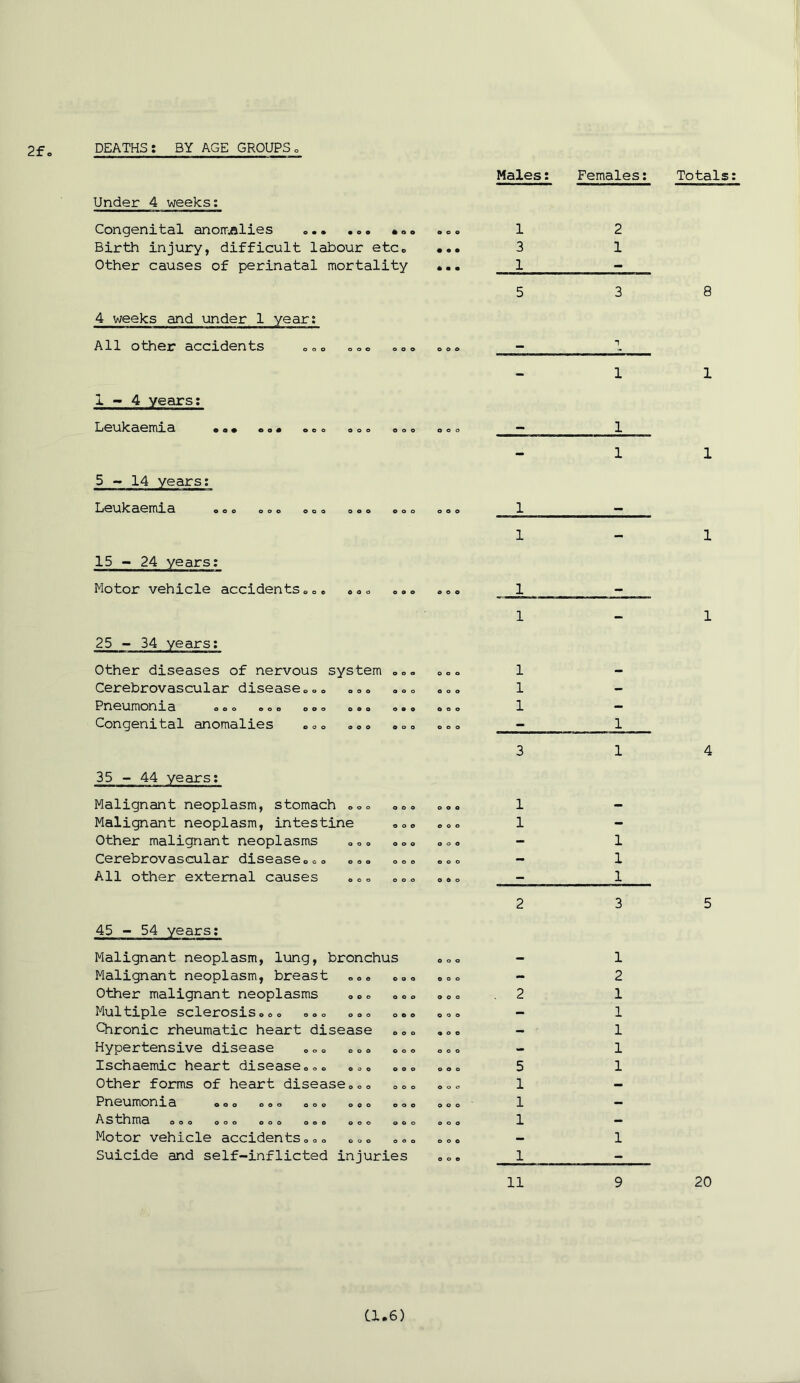 2f DEATHS: BY AGE GROUPS Under 4 weeks: Congenital anomalies ... ... •.. Birth injury, difficult labour etc. Other causes of perinatal mortality 4 weeks and under 1 year: All other accidents oo ooo o o © 1-4 years; Leukaemia • O • * O # ooo ooo ooo oo 5-14 years: Leukaemia ooo ooo ooo ooo ooo ooo 15 - 24 years: Motor vehicle accidents, ooo ooo 25 - 34 years: Other diseases of nervous system Cerebrovascular disease.„„ ... Pneumonia ooo .oo o.. ..o Congenital anomalies ... ... 35 - 44 years: Malignant neoplasm, stomach ., Malignant neoplasm, intestine Other malignant neoplasms Cerebrovascular disease... All other external causes 45 - 54 years: Malignant neoplasm, lung, bronchus Malignant neoplasm, breast ... Other malignant neoplasms ... .., Multiple sclerosis... ... ... Chronic rheumatic heart disease Hypertensive disease ... ... ... Ischaemic heart disease... ... ... Other forms of heart disease... .., Pneumonia oo. ..o ... ooo o., Asthma OOO .OO OO. ... OOO OO, Motor vehicle accidents... ... „., Suicide and self-inflicted injuries ooo ooo Males: Females: Totals: 1 2 3 1 1 5 3 8 1 1 1 1 1 Cl.6)