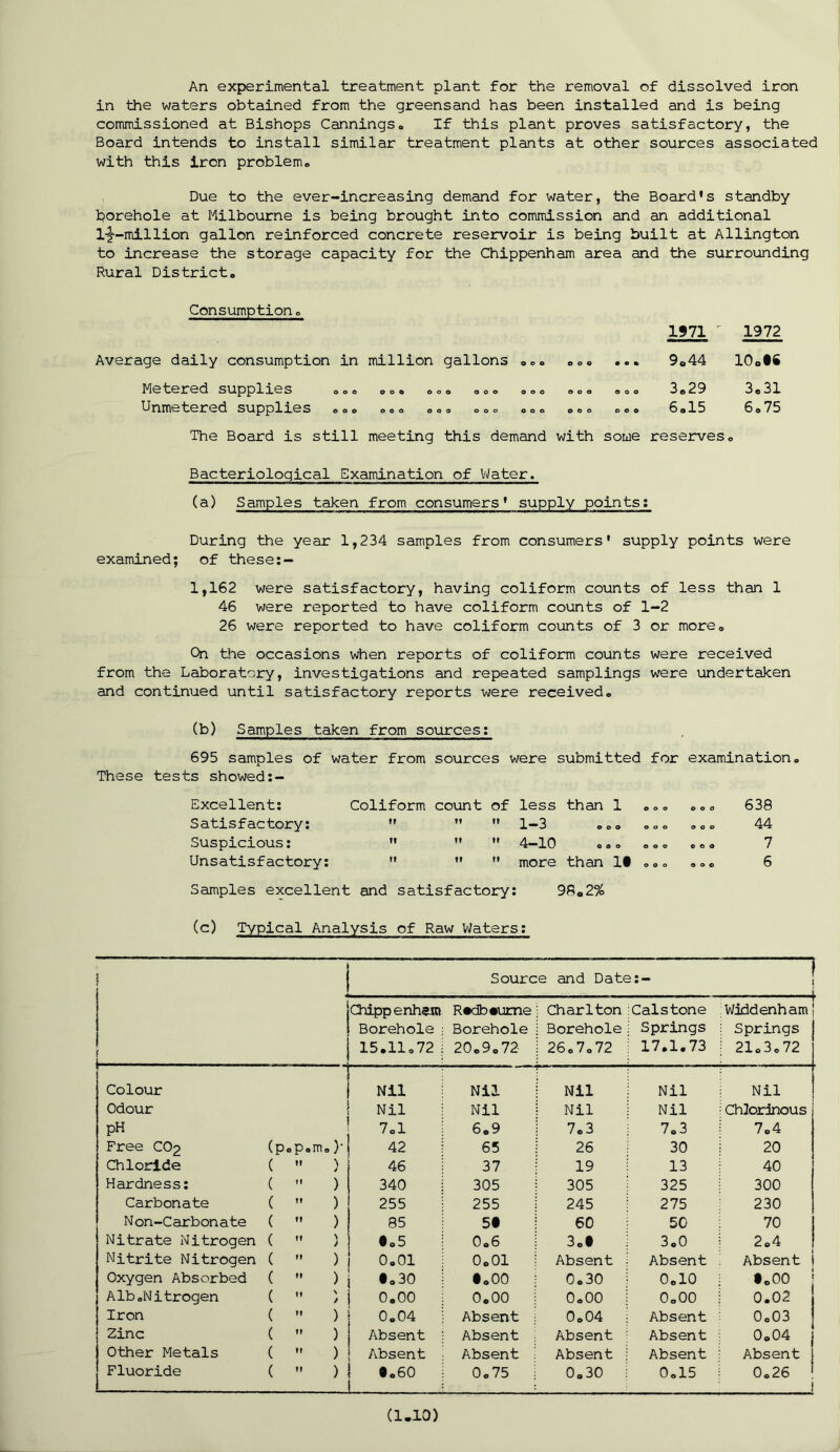 An experimental treatment plant for the removal of dissolved iron in the waters obtained from the greensand has been installed and is being commissioned at Bishops Cannings. If this plant proves satisfactory, the Board intends to install similar treatment plants at other sources associated with this iron problem® Due to the ever-increasing demand for water, the Board’s standby borehole at Milbourne is being brought into commission and an additional l-^-million gallon reinforced concrete reservoir is being built at Allington to increase the storage capacity for the Chippenham area and the surrounding Rural District. Consumption. 1971 - 1972 Average daily consumption in million gallons o o © ooo ... 9»44 lOofS Metered supplies ... Unmetered supplies ... ooo o o o o o oo ooo o o o oo ooo ooo ooo ooo ... 3.29 ooo SolS 3.31 6.75 The Board is still meeting this demand with some reserves o Bacteriological Examination of Water. (a) Samples taken from consumers’ supply points: During the year 1,234 samples from consumers' supply points were examined; of these:— 1,162 were satisfactory, having coliform counts of less than 1 46 were reported to have coliform counts of 1-2 26 were reported to have coliform counts of 3 or more. On the occasions when reports of coliform counts were received from the Laboratory, investigations and repeated samplings were undertaken and continued until satisfactory reports were received. (b) Samples taken from sources: 695 samples of water from sources were submitted for examination. These tests showed:- Excellent: Satisfactory: Suspicious: Unsatisfactory: Coliform count of less than 1 ... IF ft »» 1 ..Q J. J o o O ooo ’’   4-10 ... .. c  ” ” more than If ... ooo o o © © o o © O © Samples excellent and satisfactory: 98.2% 638 44 7 6 (c) Typical Analysis of Raw Waters: | Source and Date:- ! | ! Chippenham Borehole 15.11.72 R#db*ume Borehole 20.9.72- Charlton Borehole 26.7.72 Calstone Springs 17.1.73 —.— r Widdenham J ; Springs | 21.3.72 Colour Nil Nil Nil Nil Nil Odour Nil Nil Nil Nil : Chlorinous pH 7.1 6.9 7.3 7.3 7.4 Free CO2 (p.p.m .)* 42 65 26 30 20 Chloride ( tt ) 46 37 19 13 40 Hardness: ( tt ) 340 305 305 325 300 Carbonate ( tt ) 255 255 245 275 230 Non-Carbonate ( ft ) 85 59 60 50 70 Nitrate Nitrogen ( ft ) • o5 0.6 3.« 3.0 2.4 Nitrite Nitrogen ( tt ) 0.01 0.01 Absent Absent Absent 1 Oxygen Absorbed ( tt ) • .30 • .OO 0.30 0.10 •«oo Alb.Nitrogen ( tt x 0.00 0.00 0.00 0.00 0.02 Iron ( tt > 0.04 Absent 0.04 Absent 0.03 Zinc ( tt ) Absent Absent Absent Absent 0.04 | Other Metals ( tt ) Absent Absent Absent Absent Absent I Fluoride ( tt ) • .60 0.75 0.30 0.15 0.26 ! j