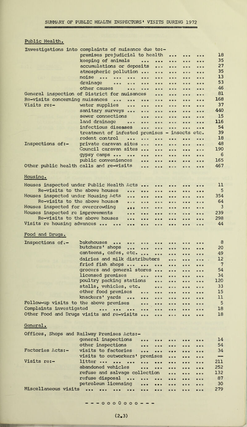 Public Health. Investigations into complaints of nuisance due to:- premises prejudicial to health ooo ooo ooo 18 keeping of animals «, 0 „ 0 9 0 ooo ooo ooo 35 accumulations or deposits OOO ooo ooo ooo 27 atmospheric pollution „<.o OOO ooo ooo ooo 35 noise ooo ooo ooo ooo OOO ooo ooo ooo 13 drainage ooo Ooo o»o ooo ooo ooo ooo 53 other causes o <> o «.» OOO ooo ooo ooo 46 General inspection of District for nuisances ooo ooo ooo ooo 81 Re-visits concerning nuisances „»o »o o ooo OOO ooo ooo ooo 168 Visits re:- water supplies »oo o»o ooo ooo 0 0 © ooo 37 sanitary surveys <,•» «o« ooo ooo ooo ooo 440 sewer connections s o• ooo ooo ooo ooo 15 land drainage s». »<>„ ooo ooo ooo ooo 116 infectious diseases ooo ooo ooo 0 © ^ 54 treatment of infested premises - insects etc. 39 rodent control »«o ooo ooo ooo ooo ooo 18 Inspections of:- private caravan sites ooo ooo ooo ooo ooo 48 Council caravan sites ..o ooo 9 0 0 0 9 0 ooo 190 cjypsy comps ooo oo« ooo OOO ooo ooo ooo 6 public conveniences 0.« 9 0 0 0 9 0 ooo ooo 165 Other public health calls and re-visits OBo ooo ooo ooo ooo 467 Housing. Houses inspected under Public Health Acts »oo ooo 9 0 0 ooo ooo 11 Re-visits to the above houses . „ e *». ooo ooo ooo ooo 5 Houses inspected under Housing Acts 0 0<, ,«, 0 0 9 9 9 0 0 ooo ooo 354 Re-visits to the above houses , °„ ooo ooo 9 0 0 ooo OOO 64 Houses inspected for overcrowding „ e e 0»o ooo ooo ooo ooo 3 Houses inspected re improvements „ <>. o.0 ooo ooo ooo ooo 239 Re-visits to the above houses »o. 0.. 9 0 9 ooo ooo 9 0 0 298 Visits re housing advances ooo ooo „». .00 ooo 9 9 0 ooo ooo 44 Food and Drugs„ Inspections of.- bakehouses 0o« ooo o»o 0 0 9 ooo ooo ooo 8 butchers' shops „0. 0 0„ OOO ooo ooo 0 0 9 20 canteens, cafes, etc 0 00„ ooo ooo ooo ooo 49 dairies and milk distributors ooo ooo ooo 0 12 fried fish shops 0»» s»» ooo 9 0 0 ooo ooo 7 grocers and general stores ooo ooo ooo ooo 54 licensed premises »0 0 ooo ooo ooo ooo 34 poultry packing stations ooo ooo ooo ooo 120 stalls, vehicles, etc. ooo ooo ooo ooo 33 other food premises D 0„ ooo ooo ooo ooo 15 knackers* yards „.« 0„» ooo ooo ooo ooo 11 Follow-up visits to the above premises „. <> ooo ooo ooo ooo 5 Complaints investigated 000 „ „O.o 00. ooo 0 9 0 ooo ooo 18 Other Food and Drugs visits and re-visits «0„ ooo ooo ooo ooo 18 General. Offices, Shops and Railway Premises Acts:- general inspections 0». ooo 9 0 0 0 0 9 ooo 14 other inspections «,.» ooo ooo ooo ooo 54 Factories Acts:- visits to factories ooo 0 9 9 ooo ooo 34 visits to outworkers' premises ooo 9 9 0 ooo — Visits re:- litter „ ... ooo 211 abandoned vehicles ... 0 9 0 ooo ooo 0 9 9 252 refuse and salvage collection 9 0 0 9 0 0 ooo 132 refuse disposal •.. „. <> ooo ooo 0 9 0 ooo 87 petroleum licensing „0. 9 9 0 ooo ooo ooo 30 Miscellaneous visits ... ,». . .0. 9 0 0 ooo ooo ooo 279 — - -000O000- — — (2.3)