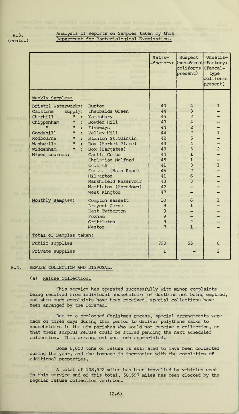 Ao3<> (contd.) Analysis of Reports on Samples taken by this Department for Bacteriological Examination,, Satis- -factory: Suspect (non-faecal coliforms present) Unsatis- -factory: (faecal- type coliforms present) Weekly Samples: Bristol Waterworks: Burton 40 4 1 Calstone supply: Theobalds Green 44 3 - Cherhill  : Yatesbury 45 2 - Chippenham  : Bowden Hill 43 4 -   : Fiveways 44 2 - Goodshill  : Velley Hill 44 2 1 Rodbourne M : Stanton St.Quintin 42 5 - Washwells  : Box (Market Place) 43 4 - Widdenham  : Box (Bargates) 43 3 2 Mixed sources: Castle Combe 44 1 - Christian Malford 45 1 - Colerne 41 3 1 Corsham (Bath Road) 46 2 - Hilmarton 41 6 - Marshfield Reservoir 43 3 - Nettleton (Horsdown) 42 - - West Kington 47 - - Monthly Samples: Compton Bassett 10 6 1 Draycot Ceme 9 1 - East Tytherton 9 - - Foxham 9 - - Grittleton 9 2 - Neston 7 1 - Total of Samples taken: Public supplies 790 55 6 Private supplies 1 - 2 Ao4» REFUSE COLLECTION AND DISPOSAL. (a) Refuse Collection0 This service has operated successfully with minor complaints being received from individual householders of dustbins not being emptied, and when such complaints have been received, special collections have been arranged by the foreman0 Due to a prolonged Christmas recess, special arrangements were made on three days during this period to deliver polythene sacks to householders in the six parishes who would not receive a collection, so that their surplus refuse could be stored pending the next scheduled collection„ This arrangement was much appreciated., Some 8,600 tons of refuse is estimated to have been collected during the year, and the tonnage is increasing with the completion of additional properties„ A total of 108,522 miles has been travelled by vehicles used in this service and of this total, 58,597 miles has been clocked by the regular refuse collection vehicless