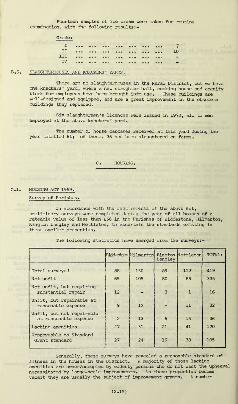 Fourteen samples of ice cream were taken for routine examination, with the following results:- Grade: • o o o e o 0 0 9 O O O © o © o o o © o o o o o 009 900 OOO 099 OOO 009 OOO CD 9 O OOO 009 OOO OOO OO© OOO OOO OOO I II III IV 9 0 0 OOO OOO OOO 7 10 B„6. SLAUGHTERHOUSES AND KNACKERS' YARDS. There are no slaughterhouses in the Rural District, but we have one knackers' yard, where a new slaughter hall, cooking house and amenity block for employees have been brought into use. These buildings are well-designed and equipped, and are a great improvement on the obsolete buildings they replaced. Six slaughtermen's licences were issued in 1972, all to men employed at the above knackers' yard. The number of horse carcases received at this yard during the year totalled 61; of these, 36 had been slaughtered on farms. C. HOUSING. C.lo HOUSING ACT 1969. Survey of Parishes. In accordance with the requirements of the above Act, preliminary surveys were completed during the year of all houses of a rateable value of less than £56 in the Parishes of Biddestone, Hilmarton, Kington Langley and Nettleton, to ascertain the standards existing in these smaller properties. The following statistics have emerged from the surveys:- Biddestone Hilmarton Kington Langley Nettleton TOTAL: Total surveyed 88 130 89 112 419 Not unfit 65 105 80 85 335 Not unfit, but requiring substantial repair 12 - 3 1 16 Unfit, but repairable at reasonable expense 9 12 - 11 32 Unfit, but not repairable at reasonable expense 2 13 6 15 36 Lacking amenities 27 31 21 41 120 Improveable to Standard Grant standard 27 24 16 38 105 — Generally, these surveys have revealed a reasonable standard of fitness in the houses in the District. A majority of those lacking amenities are owner/occupied by elderly persons who do not want the upheaval necessitated by large-scale improvements. As these properties become vacant they are usually the subject of improvement grants. A number
