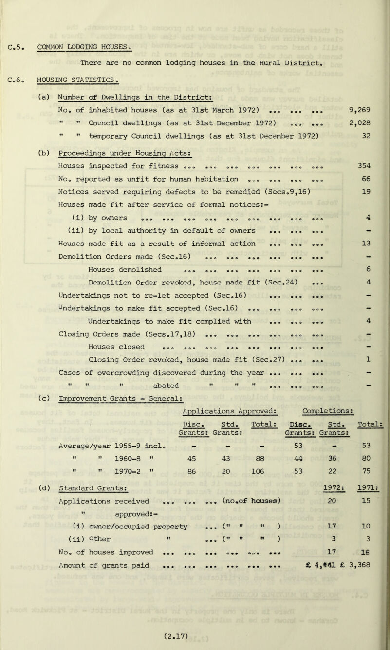 C.5. COMMON LODGING HOUSES. There are no common lodging houses in the Rural District, C.6. HOUSING STATISTICS, (a) Number of Dwellings in the District: No, of inhabited houses (as at 31st March 1972) ,,,   Council dwellings (as at 31st December 1972) ... M  temporary Council dwellings (as at 31st December 1972) (b) Proceedings under Housing Acts: Houses inspected for fitness ,, No, reported as unfit for human habitation Notices served requiring defects to be remedied (Secs,9,16) Houses made fit. after service of formal notices:- o o ooo ooo ooo ooo ooo ooo ooo ooo ooo o o O t 9 9 0 ooo ooo ooo ooo ooo ooo oo ooo ooo ooo oo ooo ooo ooo OOO OOO (i) by owners ,,, (ii) by local authority in default of owners Houses made fit as a result of informal action Demolition Orders made (Sec,16) Houses demolished Demolition Order revoked, house made fit (Sec,24) Undertakings not to re-let accepted (Sec,16) Undertakings to make fit accepted (Sec.16) . Undertakings to make fit complied with Closing Orders made (Secs.17,18) ... Houses closed Closing Order revoked, house made fit (Sec.27) . Cases of overcrowding discovered during the year ...    abated (c) Improvement Grants - General: Applications Approved: Disc. Std. Total: OOO ooo O 0 9 ’ O O 9 0 0 >09 OOO > O O 9 0 1 o o OOO OOO 900 9,269 2,028 32 354 66 19 13 6 4 Completions: Disc. Std. Total: Grants: Grants: Grants: Grants: Average/year 1955-9 incl,   1960-8   » 1970-2  (d) Standard Grants: 45 86 43 20 88 106 ooo ooo Applications received  approved:- (i) owner/occupied property (ii) °ther  No. of houses improved ... Amount of grants paid (no.of houses) (rt r» (it »» 9 0 0 9 9 9 tO 9 9 9# 9 9 9 9 9 0 53 - 53 44 36 80 53 22 75 1972: 1971: 20 15 17 10 3 3 17 16 £ 4,#41 £ 3,368