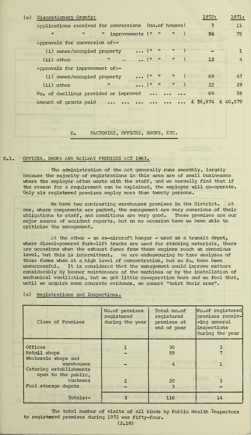 (e) Discretionary Grants: Applications received for conversions (no.of houses) ” ” ” improvements ( Approvals for conversion of:- (i) owner/occupied property .=. (” ) 1972: 7 94 1971; 11 75 (ii) other *Vwr o o ( M tl »» ) 12 4 Approvals for improvement of:- (i) owner/occupied property ... ( M If It ) 69 47 (ii) other Tt © o o ( M ft If ) 22 29 No. of dwellings provided or improved © o o 9 O O o o o 69 58 Amount of grants paid ... ... ... o © o O © O o o o £ 56,974 £ 40,579 Do FACTORIES, OFFICES, SHOPS, ETC. D.lo OFFICES, SHOPS AND RAILWAY PREMISES ACT 1963, The administration of the Act generally runs smoothly, largely because the majority of registrations in this area are of small businesses where the employer often works with the staff, and we normally find that if the reason for a requirement can be explained, the employer will co-operate. Only six registered premises employ more than twenty persons. We have two contrasting warehouses premises in the District. At one, where components are packed, the management are very conscious of their obligations to staff, and conditions are very good. These premises are our major source of accident reports, but on no occasion have we been able to criticise the management. At the other - an ex-aircraft hangar - used as a transit depot, where diesel-powered fork-lift trucks are used for stacking materials, there are occasions when the exhaust fumes from these engines reach an obnoxious level, but this is intermittent. We are endeavouring to take analyses of these fumes when at a high level of concentration, but so far have been unsuccessful. It is considered that the management could improve matters considerably by keener maintenance of the machines or by the installation of mechanical ventilation, but we get little co-operation here and we feel that, until we acquire some concrete evidence, we cannot ’’twist their arms”. (a) Registrations and Inspections. Class of Premises No.of premises registered during the year Total no.of registered premises at end of year No.of registered premises receiv- -ing general inspections during the year Offices 1 30 3 Retail shops — 59 7 Wholesale shops and warehouses — 4 1 Catering establishments open to the public, canteens 2 20 3 Fuel storage depots - 3 - Totals;- 3 116 14 The total number of visits of all kinds by Public Health Inspectors to registered premises during 1972 was fifty-four.