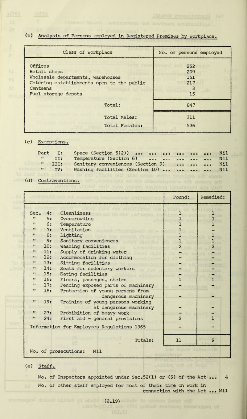 (b) Analysis of Persons employed in Registered Premises by Workplace Class of Workplace No. of persons employed Offices 252 Retail shops 209 Wholesale denartments, warehouses 151 Catering establishments open to the public 217 Canteens 3 Fuel storage depots 15 Total: 847 Total Males: 311 Total Females: 536 (c) Exemptionso Part I: Space (Section 5(2)) ... ... ... ... ... ... Nil ft II: Temperature (Section 6) ... ... ... ... ... Nil ff III: Sanitary conveniences (Section 9) ... ... ... Nil f! IV: Washing facilities (Section 10) ... ... Nil (d) Contraventions. Found: Remedied: Sec . 4: Cleanliness 1 1 ft 5: Overcrowding 1 1 t! 6: Temperature 1 1 ft 7: Ventilation 1 — ft 8: Lighting 1 1 tf 9: Sanitary conveniences 1 1 ft 10: Washing facilities 2 2 ft 11: Supply of drinking water - - ft 12: Accommodation for clothing - - ft 13: Sitting facilities - - ft 14: Seats for sedentary workers - - ff 15: Eating facilities - - ff 16: Floors, passages, stairs 1 1 ft 17: Fencing exposed parts of machinery - - ff 18: Protection of young persons from dangerous machinery - - ft 19: Training of young persons working at dangerous machinery - - ff 23: Prohibition of heavy work - - ft 24: First aid - general provisions 2 1 Information for Employees Regulations 1965 - - Totals: 11 9 No. of prosecutions: Nil (e) Staff. No. of Inspectors appointed under Sec.52(1) or (5) of the Act ... 4 No. of other staff employed for most of their time on work in connection with the Act ... Nil