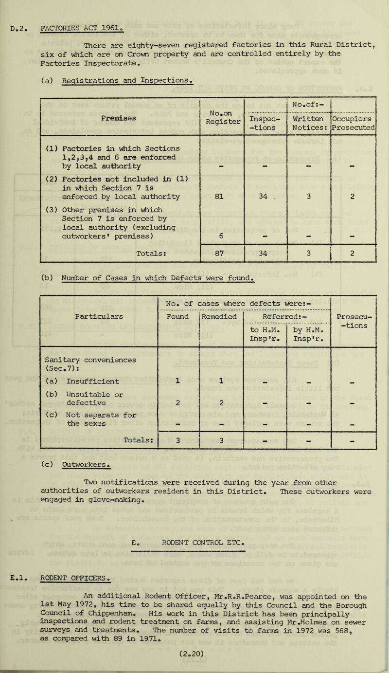 FACTORIES ACT 1961 D.2. There are eighty-seven registered factories in this Rural District, six of which are on Crown property and are controlled entirely by the Factories Inspec torate. (a) Registrations and Inspections. ! No.on Register No.of:- Premises Inspec- tions Written Notices: Occupiers Prosecuted (1) Factories in which Sections 1,2?3,4 and 6 are enforced by local authority (2) Factories not included in (1) in which Section 7 is enforced by local authority 81 34 , 3 2 (3) Other premises in which Section 7 is enforced by local authority (excluding outworkers' premises) 6 Totals: 87 34 i ! 2 (b) Number of Cases in which Defects were found. No. of cases where defects were:- Particulars Found Remedied Referred:- Prosecu- to H.M. Insp'r. by H.M. Insp'r. -tions Sanitary conveniences (Sec.7): (a) Insufficient 1 1 - - - (b) Unsuitable or defective 2 2 am (c) Not separate for the sexes - - - — — Totals: 3 3 - - - (c) Outworkers. Two notifications were received during the year from other authorities of outworkers resident in this District. These outworkers were engaged in glove-making. E. RODENT CONTROL ETC. E.l. RODENT OFFICERS. An additional Rodent Officer, Mr.R.R.Pearce, was appointed on the 1st May 1972, his time to be shared equally by this Council and the Borough Council of Chippenham. His work in this District has been principally inspections and rodent treatment on farms, and assisting Mr.Holmes on sewer surveys and treatments. The number of visits to farms in 1972 was 568, as compared with 89 in 1971. (2.20) H