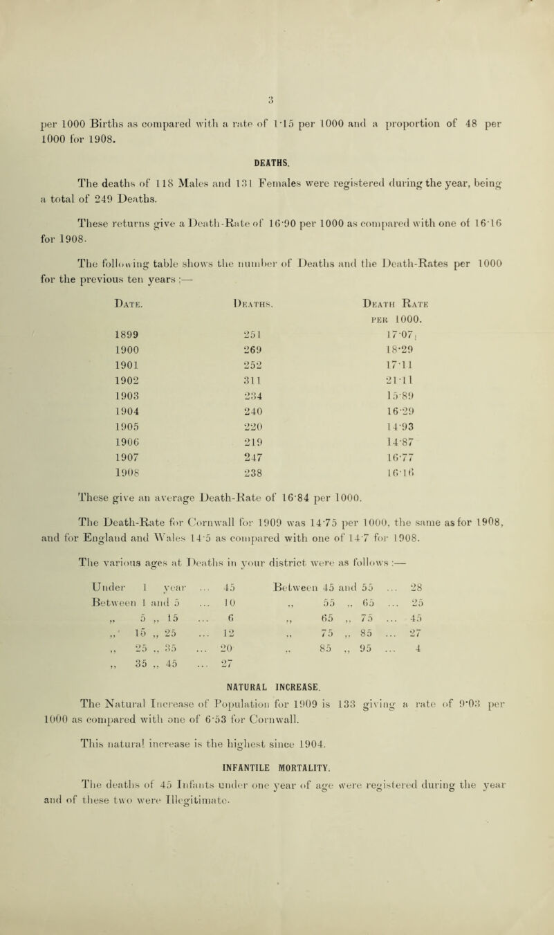 2)er 1000 Births as compared with a rate of 1-15 per 1000 and a proiiortion of 48 per 1000 for 1908. DEATHS. The deaths of 118 Males and 101 Females were registered during the year, being a total of 249 Deaths. These returns give a lOeath-Rate of 1G’90 f)er 1000 as com[)ared with one ol 16'IG for 1908. The folleuing table shows the numl)er of Deaths and the Death-Rates j)er 1000 for the previous ten years ;— Date. Deaths. Death Rate TER 1000. 1899 251 I7-07, 1900 269 18-29 1901 252 17-11 1902 311 21-11 1903 234 15-89 1904 240 16-29 1905 220 14-93 190G 219 14-87 1907 247 1G-77 1908 238 IG-IG These give an average Death-Rate of 16‘84 per 1000. The Death-Rate for (Cornwall for 1909 was 14’75 per 10()0, the same as for 1908, and for England and AVales 14'5 as compared with one of 14'7 for 1908. Tlie various aofes at Deaths in vour ^ «/ district Ave)-e as follows :— Under 1 Year ... 45 Between 45 and 55 .. 28 Between 1 and 5 ... 10 ., 55 G5 .. 25 5 „ 15 ... G ,, G5 ,, 75 45 15 „ 25 ... 12 75 ,, 85 . 27 »1 25 35 ... 20 85 ., 95 4 1 5 35 „ 45 ... 27 NATURAL INCREASE. The Natural Increase of Po^julation for lt)09 is 133 giving a rate of 9*03 2)er 1000 as com2)ared with one of G‘53 for Cornwall. This natural increase is the hiohest since 1904. O INFANTILE MORTALITY. The deaths of 4o Infants under one 3’ear of age were registered during the }^ear and of these two were Illcofitimate-