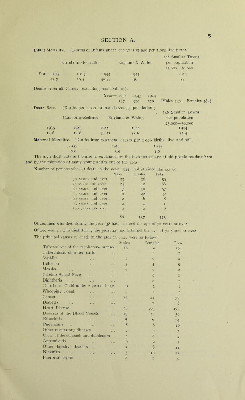 Infiant Mortality. (Deaths of Infants under one year of age per i,ooo iive^ births.) 148 Smaller Towns Camborne-Redruth. England & Wales. per population 25,000—50,000 Year—1935 1943 1944 1944 1944 71.7 29.4 40.88 46 44 Deaths from : all Causes (excluding non-civilians). Year— 1935 1943 1944 .327 .310 510 (Males 225. Females 284) Death Rate. (Deaths per 1,000 estimated average population.) 148 Smaller Towns Camborne-Redruth England & Wales. per population 25,000—50,000 1935 1943 1944 1944 1944 14.8 14.6 14-71 II-6 12.4 Maternal Mortality. (Deaths from puerperal causes per 1,000 births, live and still.) .T9.3,3 1943 1944 6.0 3.0 1.6 The high death rate in the area is explained by the high percentage of old people residing here and by the migration of many young adults out of the area. Number of persons who. at death in the year iq44, had attained the age of 70 years and over Males. 33 Females, 26 Total. 59 75 i-ears and over 24 42 66 8 ) years and over 17 40 57 St years and o^'er TO 22 32 OD years and over , 2 6 8 95 years and over 0 I I too years and over 0 0 0 86 1.37 223 Of 100 men who died during the year, 38 had ..tamed the age of 70 years or over. Of 100 women who died during the year, 48 had attained the age of 70 years or over. The principal causes of death in the area in ■ iqq.) were as follow ;—- Males Females Total Tuberculosis of the respiratory organs 13 2 15 Tuberculosis of other parts I I 2 Syphilis 2 0 2 Influenza 5 4 9 Measles 0 0 0 Cerebro Spinal Fever ... ..: I 0 I Diphtheria T 0 I Diarrhoea, Child under 2 years of age 0 I I Whooping Cough 0 I I Cancer ... ... ... 33 44 77 Diabetes I 7 8 Heart Disease 76 103 179 Diseases of the Blood Vessels 19 40 59 Bronchitis 8 6 14 Pneumonia ... ... 8 8 t6 Other respiratory diseases 7 0 7 Ulcer of the stomach and duodenum 2 0 2 Appendicitis 0 2 2 Other digestive diseases ... 3 8 IT Nephritis ... ... 3 10 13 Puerperal sepsis 0 0 0