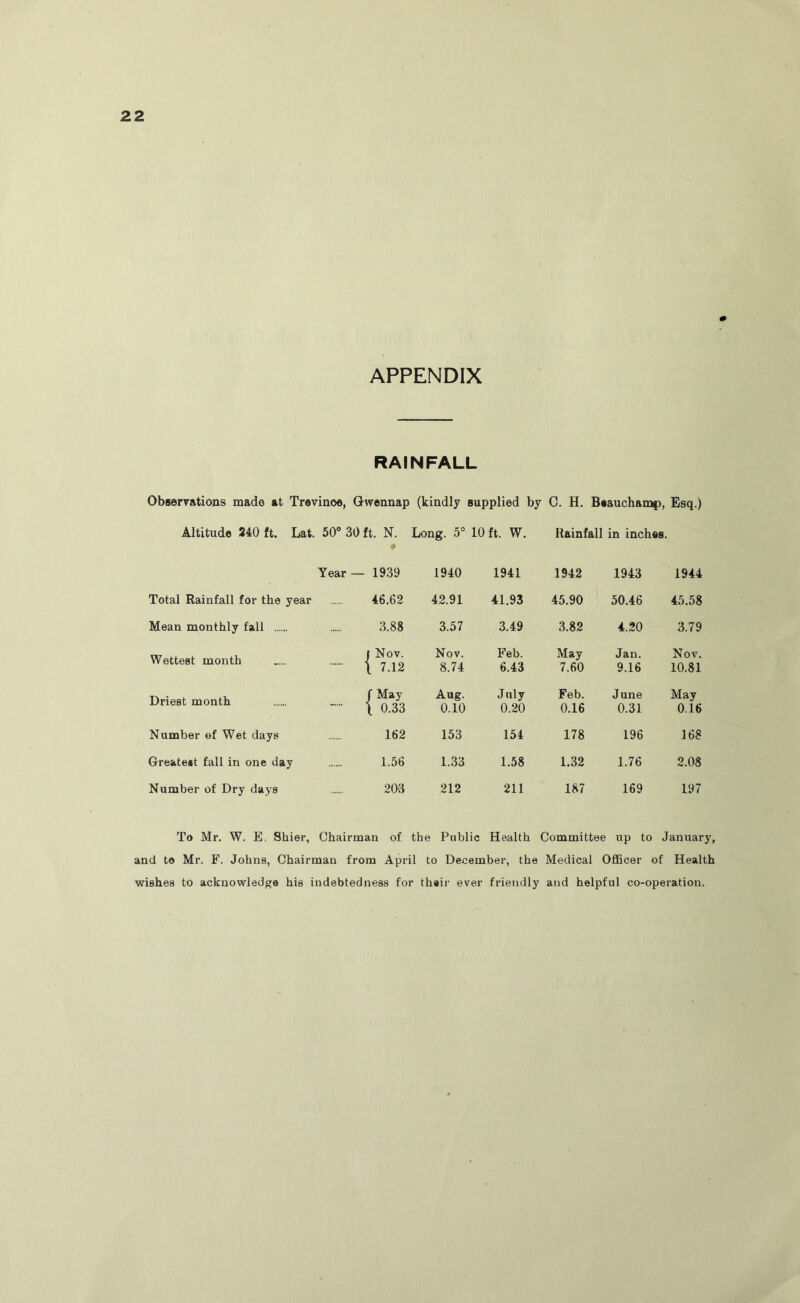 APPENDIX RAINFALL Obserrations made at Trevinoe, Qwennap (kindly supplied by 0. H. B«aucham|), Esq.) Altitude 240 ft. Lat. 50° 30 ft. N. # Long. 5° 10 ft. W. Rainfall in inches. Year — 1939 1940 1941 1942 1943 1944 Total Rainfall for the year 46.62 42.91 41.93 45.90 50.46 45.58 Mean monthly fall 3.88 3.57 3.49 3.82 4.20 3.79 Wettest month j Nov. 1 7.12 Nov. 8.74 Feb. 6.43 May 7.60 Jan. 9.16 Nov. 10.81 Driest month / May Aug. July Feb. June May \ 0.33 0.10 0.20 0.16 0.31 0.16 Number of Wet days 162 153 154 178 196 168 Greatest fall in one day 1.56 1.33 1.58 1.32 1.76 2.08 Number of Dry days 203 212 211 187 169 197 To Mr. W. E, Shier, Chairman of the Public Health Committee up to January, and to Mr. F. Johns, Chairman from April to December, the Medical Officer of Health wishes to acknowledge his indebtedness for their ever friendly and helpful co-operation.