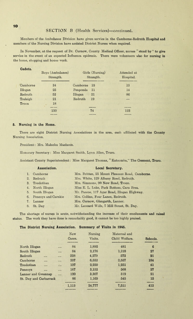 SECTION B (Health Services)—continued. Members of the Ambulance Division have given service in the Camborne-Eedruth Hospital and members of the Nursing Division have assisted District Nurses when required. In November, at the request of Dr. Curnow, County Medical Officer, nurses “stood by” to give service in the event of an expected Influenza epidemic. There were volunteers also for nursing in the home, shopping and house work. Cadets. Boys (Ambulance) Girls (Nursing) Attended at Strength. Strength. Hospital. Camborne 34 Camborne 23 23 Illogan 25 Penponds 11 14 Redruth 52 Illogan 21 86 Treleigh 21 Redruth 19 — Troon 18 150 74 123 5. Nursing in the Home. There are eight District Nursing Associations in the area, each affiliated with the County Nursing Association. President: Mrs. Malcolm Maclaren. Honorary Secretary : Miss Margaret Smith, Lynn Allen, Truro. Assistant County Superintendent; Miss Margaret Thomas, “ Katoomba,” The Crescent, Truro. Association. 1. Camborne 2. Kedruth 3. Treslothan 4. North Illogan 5. South Illogan 6. Pencoys and Carnkie 7. Lanner 8. St. Day Local Secretary. Mrs. Britten, 55 Mount Pleasant Road, Camborne. Mrs. White, 129 Albany Road, Redruth. Mrs. Simmons, 99 New Road, Troon. Miss E. L. Luke, Park Bottom, Cam Brea. Mr. Pascoe, 117 Agar Road, Illogan Highway. Mrs. Collins, Four Lanes, Redruth. Mrs. Curnow, Glengarth, Lanner. Mr. Leonard Wills, 7 Mill Street, St. Day. The shortage of nurses is acute, notwithstanding the increase of their emoluments and raised status. The work they have done is remarkably good, it cannot be too highly praised. The District Nursing Association. Summary of Visits in 1945. New Cases. Nursing Visits. Maternal and Child Welfare. Schools. North Illogan 84 1,892 481 6 South Illogan 84 2,176 1,218 27 Redruth 228 4,279 572 91 Camborne 207 6,552 2,557 184 Treslothan 137 2,250 1,251 41 Pencoys 167 3,152 568 27 Lanner and Gwennap 120 3,307 319 21 St. Day and Carharrack 86 1,169 545 15 1,113 24,777 7,511 412