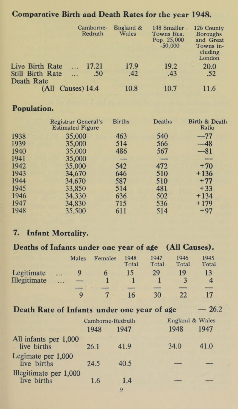 Comparative Birth and Death Rates for the year 1948. Camborne- England & 148 Smaller 126 County Redruth Wales Towns Res. Pop. 25,000 -50,000 Boroughs and Great Towns in- cluding London Live Birth Rate ... 17.21 17.9 19.2 20.0 Still Birth Rate Death Rate .50 .42 .43 .52 (All Causes) 14.4 10.8 10.7 11.6 Population. Registrar General’s Estimated Figure Births Deaths Birth & Death Ratio 1938 35,000 463 540 —77 1939 35,000 514 566 —48 1940 35,000 486 567 —81 1941 35,000 — — — 1942 35.000 542 472 + 70 1943 34,670 646 510 + 136 1944 34,670 587 510 +77 1945 33,850 514 481 + 33 1946 34,330 636 502 + 134 1947 34,830 715 536 + 179 1948 35,500 611 514 +97 7. Infant Mortality. Deaths of Infants under one year of age (All Causes). Males Females 1948 Total 1947 Total 1946 Total 1945 Total Legitimate 9 6 15 29 19 13 Illegitimate — 1 1 1 3 4 9 7 16 30 22 17 Death Rate of Infants under one year of age — 26.2 Camborne-Redruth England & Wales 1948 1947 1948 1947 All infants per 1,000 live births 26.1 41.9 34.0 41.0 Legimate per 1,(X)0 live births 24.5 40.5 -1 ■ Illegitimate per 1,000 live births 1.6 1.4