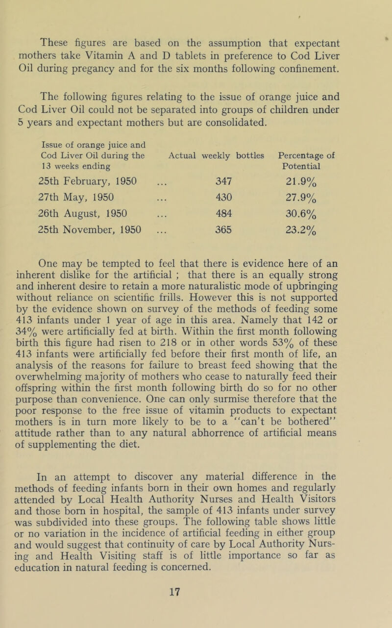 These figures are based on the assumption that expectant mothers take Vitamin A and D tablets in preference to Cod Liver Oil during pregancy and for the six months following confinement. The following figures relating to the issue of orange juice and Cod Liver Oil could not be separated into groups of children under 5 years and expectant mothers but are consolidated. Issue of orange juice and Cod Liver Oil during the 13 weeks ending Actual weekly bottles Percentage Potential 25th February, 1950 347 21.9% 27th May, 1950 430 27.9% 26th August, 1950 484 30.6% 25th November, 1950 365 23.2% One may be tempted to feel that there is evidence here of an inherent dislike for the artificial ; that there is an equally strong and inherent desire to retain a more naturalistic mode of upbringing without reliance on scientific frills. However this is not supported by the evidence shown on survey of the methods of feeding some 413 infants under 1 year of age in this area. Namely that 142 or 34% were artificially fed at birth. Within the first month following birth this figure had risen to 218 or in other words 53% of these 413 infants were artificially fed before their first month of life, an analysis of the reasons for failure to breast feed showing that the overwhelming majority of mothers who cease to naturally feed their offspring within the first month following birth do so for no other purpose than convenience. One can only surmise therefore that the poor response to the free issue of vitamin products to expectant mothers is in turn more likely to be to a can’t be bothered attitude rather than to any natural abhorrence of artificial means of supplementing the diet. In an attempt to discover any material difference in the methods of feeding infants born in their own homes and regularly attended by Local Health Authority Nurses and Health Visitors and those bom in hospital, the sample of 413 infants under survey was subdivided into these groups. The following table shows little or no variation in the incidence of artificial feeding in either group and would suggest that continuity of care by Local Authority Nurs- ing and Health Visiting staff is of little importance so far as education in natural feeding is concerned.