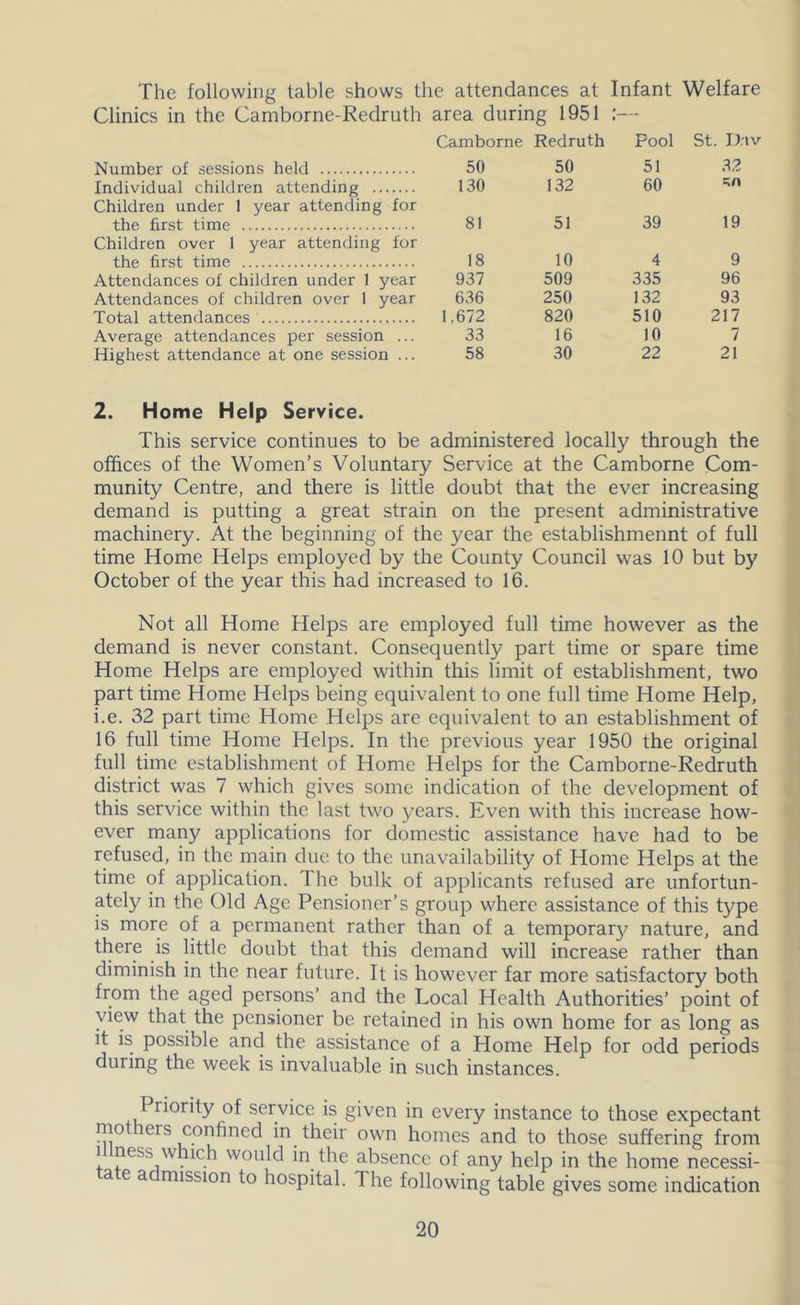 The following table shows the attendances at Infant Welfare Clinics in the Camborne-Redruth area during 1951 :— Camborne Redruth Fool St. Div Number of sessions held 50 50 51 32 Individual children attending Children under 1 year attending for 130 132 60 t;n the fir.st time Children over 1 year attending for 81 51 39 19 the first time 18 10 4 9 Attendances of children under 1 year 937 509 335 96 Attendances of children over 1 year 636 250 132 93 Total attendances 1,672 820 510 217 Average attendances per session ... 33 16 10 7 Highest attendance at one session ... 2. Home Help Service. 58 30 22 21 This service continues to be administered locally through the offices of the Women’s Voluntary Service at the Camborne Com- munity Centre, and there is little doubt that the ever increasing demand is putting a great strain on the present administrative machinery. At the beginning of the year the establishmennt of full time Home Helps employed by the County Council was 10 but by October of the year this had increased to 16. Not all Home Helps are employed full time however as the demand is never constant. Consequently part time or spare time Home Helps are employed within this limit of establishment, two part time Home Helps being equivalent to one full time Home Help, i.e. 32 part time Home Helps are equivalent to an establishment of 16 full time Home Helps. In the previous year 1950 the original full time establishment of Home Helps for the Camborne-Redruth district was 7 which gives some indication of the development of this service within the last two years. Even with this increase how- ever many applications for domestic assistance have had to be refused, in the main due to the unavailability of Home Helps at the time of application. The bulk of applicants refused are unfortun- ately in the Old Age Pensioner’s group where assistance of this type is more of a permanent rather than of a temporar}/ nature, and there is little doubt that this demand will increase rather than diminish in the near future. It is however far more satisfactory both from the aged persons’ and the Local Health Authorities’ point of view that the pensioner be retained in his own home for as long as it is possible and the assistance of a Home Help for odd periods during the week is invaluable in such instances. Priority of service is given in every instance to those expectant mothers confined in their own homes and to those suffering from 1 ness which would in the absence of any help in the home necessi- a e a mission to hospital. The following table gives some indication