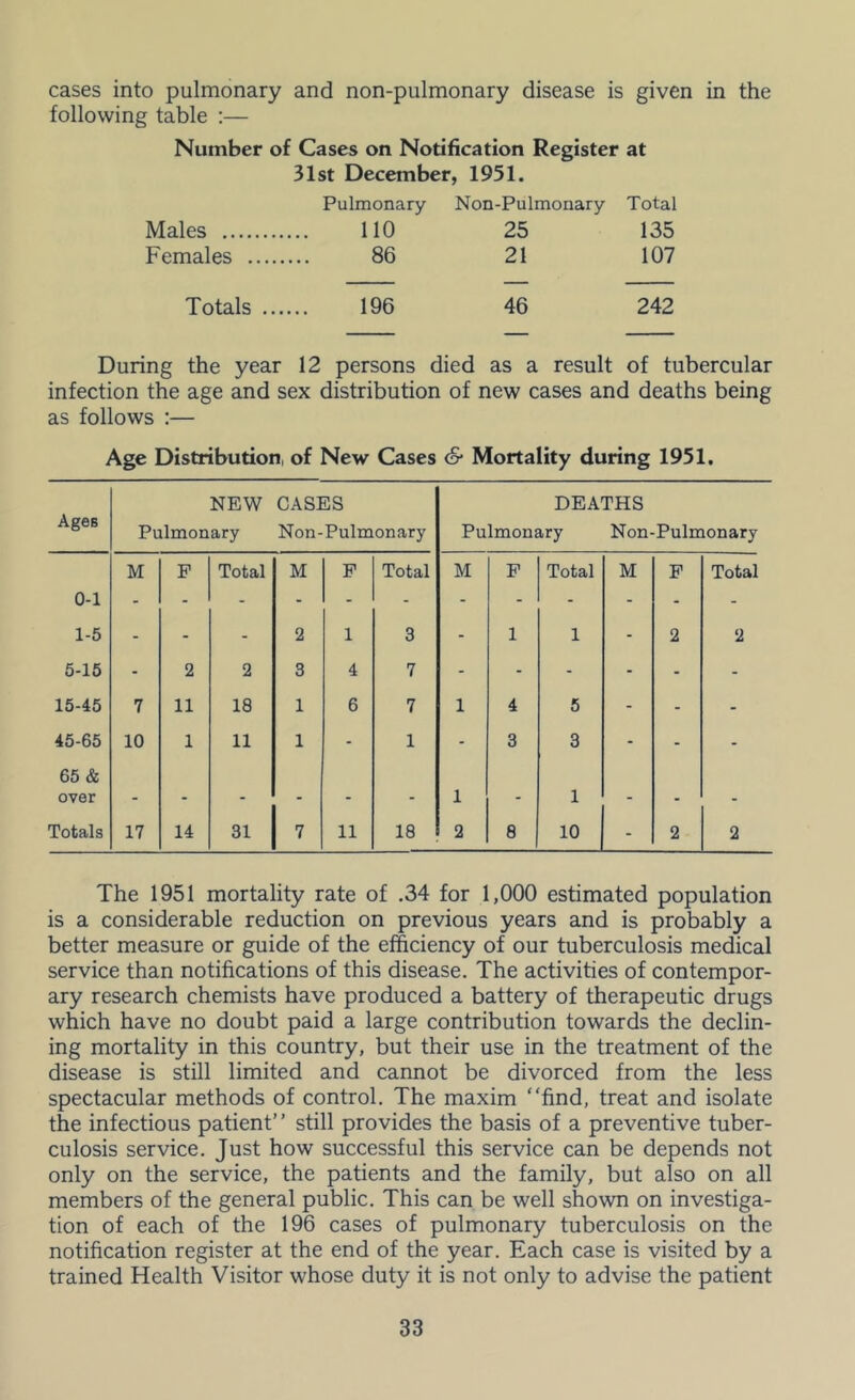 cases into pulmonary and non-pulmonary disease is given in the following table :— Number of Cases on Notification Register at 31st December, 1951. Pulmonary Non-Pulmonary Total Males no 25 135 Females 86 21 107 Totals 196 46 242 During the year 12 persons died as a result of tubercular infection the age and sex distribution of new cases and deaths being as follows :— Age Distribution, of New Cases & Mortality during 1951, Ages NEW Pulmonary CASES Non-Pulmonary DEATHS Pulmonary Non-Pulmonary 0-1 M F Total M F Total M F Total M F Total 1-5 - - - 2 1 3 - 1 1 - 2 2 5-15 - 2 2 3 4 7 - - - - - - 15-45 7 11 18 1 6 7 1 4 5 - - - 45-65 10 1 11 1 - 1 - 3 3 - - - 65 & over . . . . . . 1 • 1 Totals 17 14 31 7 11 18 2 8 10 - 2 2 The 1951 mortality rate of .34 for 1,000 estimated population is a considerable reduction on previous years and is probably a better measure or guide of the efficiency of our tuberculosis medical service than notifications of this disease. The activities of contempor- ary research chemists have produced a battery of therapeutic drugs which have no doubt paid a large contribution towards the declin- ing mortality in this country, but their use in the treatment of the disease is still limited and cannot be divorced from the less spectacular methods of control. The maxim “find, treat and isolate the infectious patient’ ’ still provides the basis of a preventive tuber- culosis service. Just how successful this service can be depends not only on the service, the patients and the family, but also on all members of the general public. This can be well shown on investiga- tion of each of the 196 cases of pulmonary tuberculosis on the notification register at the end of the year. Each case is visited by a trained Health Visitor whose duty it is not only to advise the patient