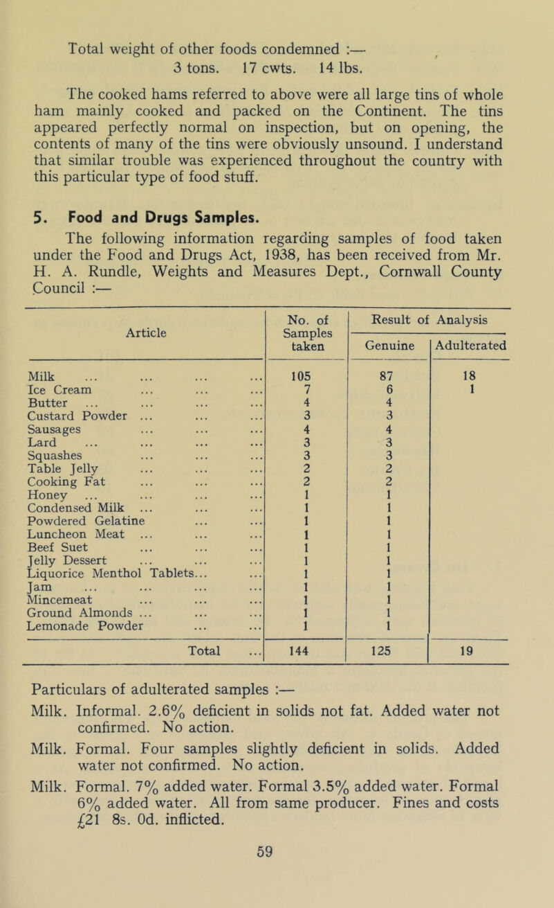 Total weight of other foods condemned :— 3 tons. 17 cwts. 14 lbs. The cooked hams referred to above were all large tins of whole ham mainly cooked and packed on the Continent. The tins appeared perfectly normal on inspection, but on opening, the contents of many of the tins were obviously unsound. I understand that similar trouble was experienced throughout the country with this particular type of food stuff. 5. Food and Drugs Samples. The following information regarding samples of food taken under the Food and Drugs Act, 1938, has been received from Mr. H. A. Rundle, Weights and Measures Dept., Cornwall County Council :— Article No. of Samples taken Result of Analysis Genuine Adulterated Milk 105 87 18 Ice Cream 7 6 1 Butter 4 4 Custard Powder ... 3 3 Sausages 4 4 Lard 3 3 Squashes 3 3 Table Jelly 2 2 Cooking Fat 2 2 Honey 1 1 Condensed Milk 1 1 Powdered Gelatine 1 1 Luncheon Meat 1 1 Beef Suet 1 1 Jelly Dessert 1 1 Liquorice Menthol Tablets... 1 1 Jam 1 1 Mincemeat 1 1 Ground Almonds ... 1 1 Lemonade Powder 1 1 Total 144 125 19 Particulars of adulterated samples :— Milk. Informal. 2.6% deficient in solids not fat. Added water not confirmed. No action. Milk. Formal. Four samples slightly deficient in solids. Added water not confirmed. No action. Milk. Formal. 7% added water. Formal 3.5% added water. Formal 6% added water. All from same producer. Fines and costs £21 8s. Od. inflicted.