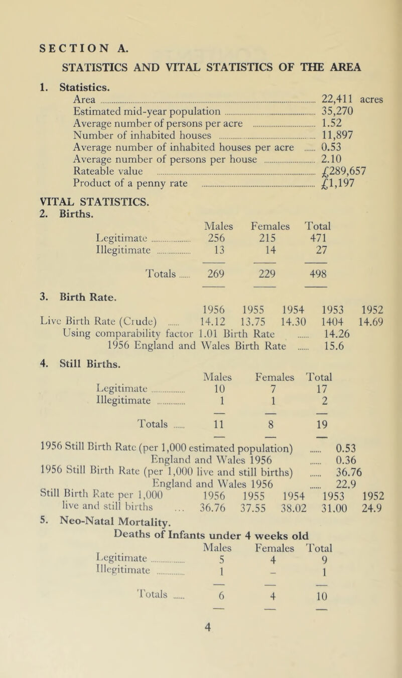 STATISTICS AND VITAL STATISTICS OF THE AREA 1. Statistics. Area 22,411 Estimated mid-year population 35,270 Average number of persons per acre 1.52 Number of inhabited houses 11,897 Average number of inhabited houses per acre 0.53 Average number of persons per house 2.10 Rateable value ,(^289,657 Product of a penny rate ,{^1,197 VITAL STATISTICS. 2. Births. acres Illegitimate Totals 3. Birth Rate. Males Females Total 256 215 471 13 14 27 269 229 498 1956 1955 1954 1953 1952 14.12 13.75 14.30 1404 14.69 1.01 Birth Rate 14.26 1956 England and Wales Birth Rate 15.6 4. Still Births. Legitimate . Illegitimate Totals Males 10 1 11 Females Total 7 17 1 2 8 19 1956 Still Birth Rate (per 1,000 estimated population) 0.53 England and Wales 1956 0.36 1956 Still Birth Rate (per 1,000 live and still births) 36.76 England and Wales 1956 22.9 Still Birth Rate per 1,000 1956 1955 1954 1953 1952 hve and still births ... 36.76 37.55 38.02 31.00 24.9 5. Neo-Natal Mortality. Deaths of Infants under 4 weeks old Males Females 'Potal Legitimate 549 Illegitimate 1 _ ] 'I'otals 10