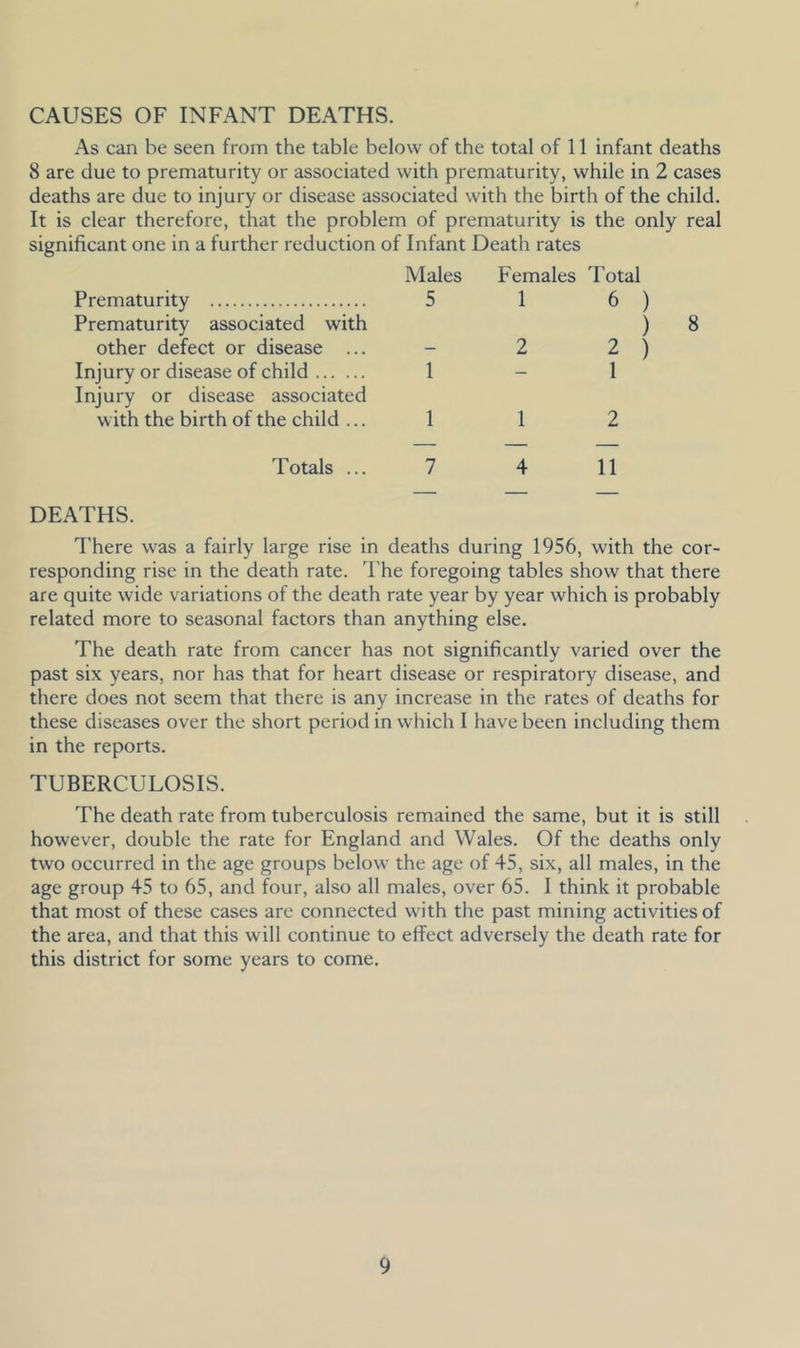 CAUSES OF INFANT DEATHS. As can be seen from the table below of the total of 11 infant deaths 8 are due to prematurity or associated with prematurity, while in 2 cases deaths are due to injury or disease associated with the birth of the child. It is clear therefore, that the problem of prematurity is the only real significant one in a further reduction of Infant Death rates Males Females Total Prematurity 5 1 6 Prematurity associated with other defect or disease ... — 2 2 Injury or disease of child 1 1 Injury or disease associated with the birth of the child ... 1 1 2 Totals ... 7 4 11 DEATHS. ^'here was a fairly large rise in deaths during 1956, with the cor- responding rise in the death rate. I’he foregoing tables show that there are quite wide variations of the death rate year by year which is probably related more to seasonal factors than anything else. The death rate from cancer has not significantly varied over the past six years, nor has that for heart disease or respiratory disease, and there does not seem that there is any increase in the rates of deaths for these diseases over the short period in which 1 have been including them in the reports. TUBERCULOSIS. The death rate from tuberculosis remained the same, but it is still however, double the rate for England and Wales. Of the deaths only two occurred in the age groups below the age of 45, six, all males, in the age group 45 to 65, and four, also all males, over 65. I think it probable that most of these cases are connected with the past mining activities of the area, and that this will continue to effect adversely the death rate for this district for some years to come.