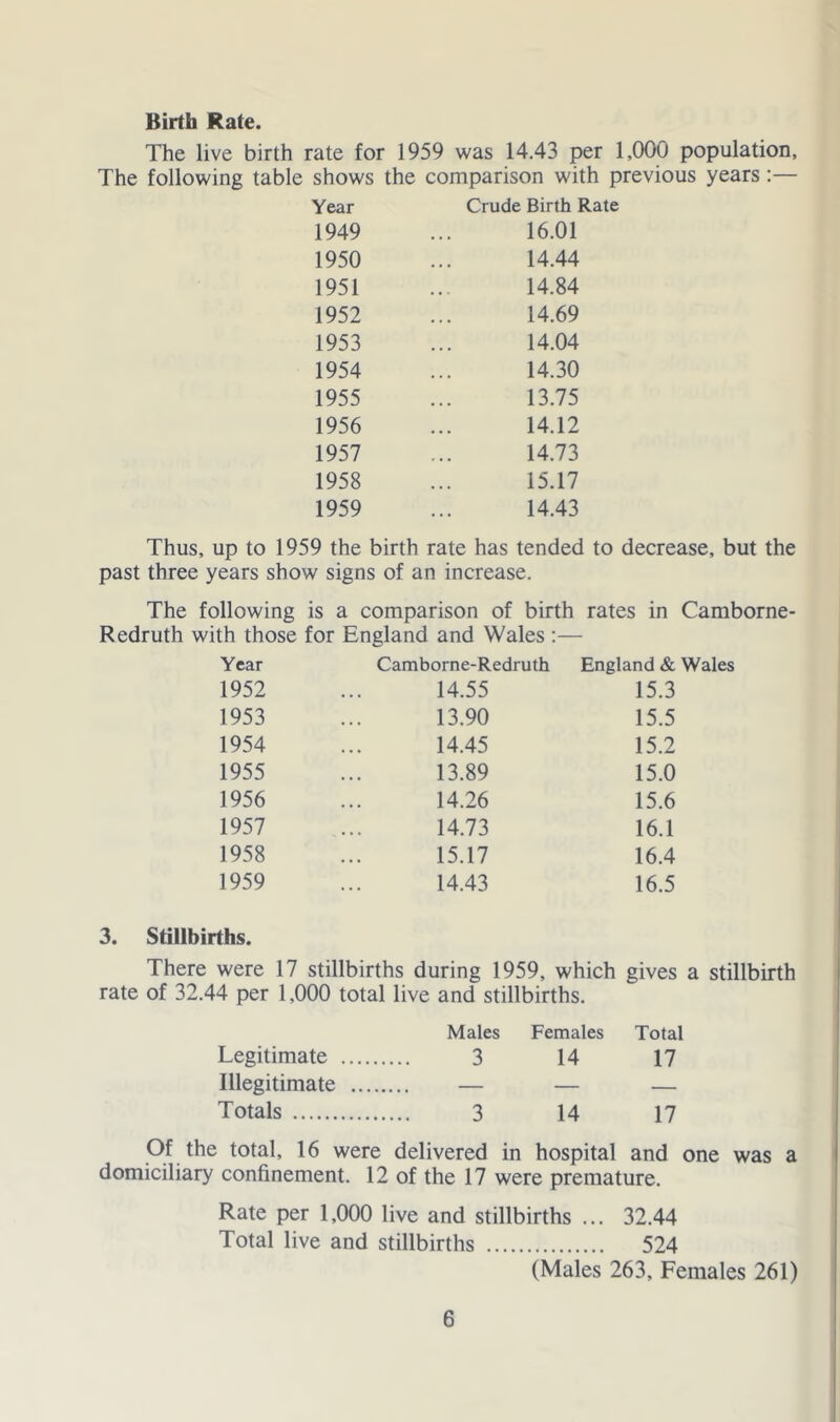 Birth Rate. The live birth rate for 1959 was 14.43 per 1,000 population, The following table shows the comparison with previous years;— Year Crude Birth ^ 1949 16.01 1950 14.44 1951 14.84 1952 14.69 1953 14.04 1954 14.30 1955 13.75 1956 14.12 1957 14.73 1958 15.17 1959 14.43 Thus, up to 1959 the birth rate has tended to decrease, but the past three years show signs of an increase. The following is a comparison of birth rates in Camborne- Redruth with those for England and Wales :— Year Camborne-Redruth England & Wales 1952 14.55 15.3 1953 13.90 15.5 1954 14.45 15.2 1955 13.89 15.0 1956 14.26 15.6 1957 14.73 16.1 1958 15.17 16.4 1959 14.43 16.5 3. Stillbirths. There were 17 stillbirths during 1959, which gives a stillbirth rate of 32.44 per 1,000 total live and stillbirths. Males Females Total Legitimate 3 14 17 Illegitimate — — — Totals 3 14 17 Of the total, 16 were delivered in hospital and one was a domiciliary confinement. 12 of the 17 were premature. Rate per 1,000 live and stillbirths ... 32.44 Total live and stillbirths 524 (Males 263, Females 261)