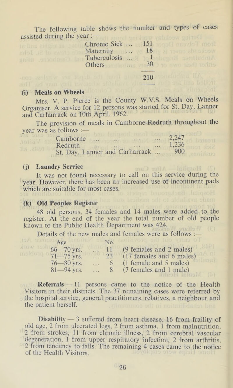 The following table shows the number and types of cases assisted during the year ;— Chronic Sick ... 151 Maternity 18 Tuberculosis ... 1 Others 30 210 (i) Meals on Wheels Mrs. V. P. Pierce is the County W.V.S. Meals on Wheels Organiser. A service for 12 persons was started for St. Day, Lanner and Carharrack on 10th April, 1962. The provision of meals in Camborne-Redruth throughout the year was as follows ;— Camborne 2,247 Redruth ... 1,236 St. Day, Lanner and Carharrack ... 900 (j) Laundry Service It was not found necessary to call on this service during the year. However, there has been an increased use of incontinent pads which are suitable for most cases. (k) Old Peonies Register 48 old persons, 34 females and 14 males were added to the register. At the end of the year the total number of old people known to the Public Health Department was 424. Details of the new males and females were as follows :— Age No. 66—70yrs. ... 11 71—75yrs. ... 23 76—80yrs. ... 6 81—94yrs. ... 8 (9 females and 2 males) (17 females and 6 males) (1 female and 5 males) (7 females and 1 male) Referrals - - IJ persons came to the notice of the Health Visitors in their districts. The 37 remaining cases were referred by the hospital service, general practitioners, relatives, a neighbour and the patient herself. Disability — 3 suffered from heart disease, 16 from fraility of old age, 2 from ulcerated legs, 2 from asthma, 1 from malnutrition, 2 from strokes, 11 from chronic illness, 2 from cerebral vascular degeneration, 1 from upper respiratory infection, 2 from arthritis, 2 from tendency to falls. The remaining 4 cases came to the notice of the Health Visitors.