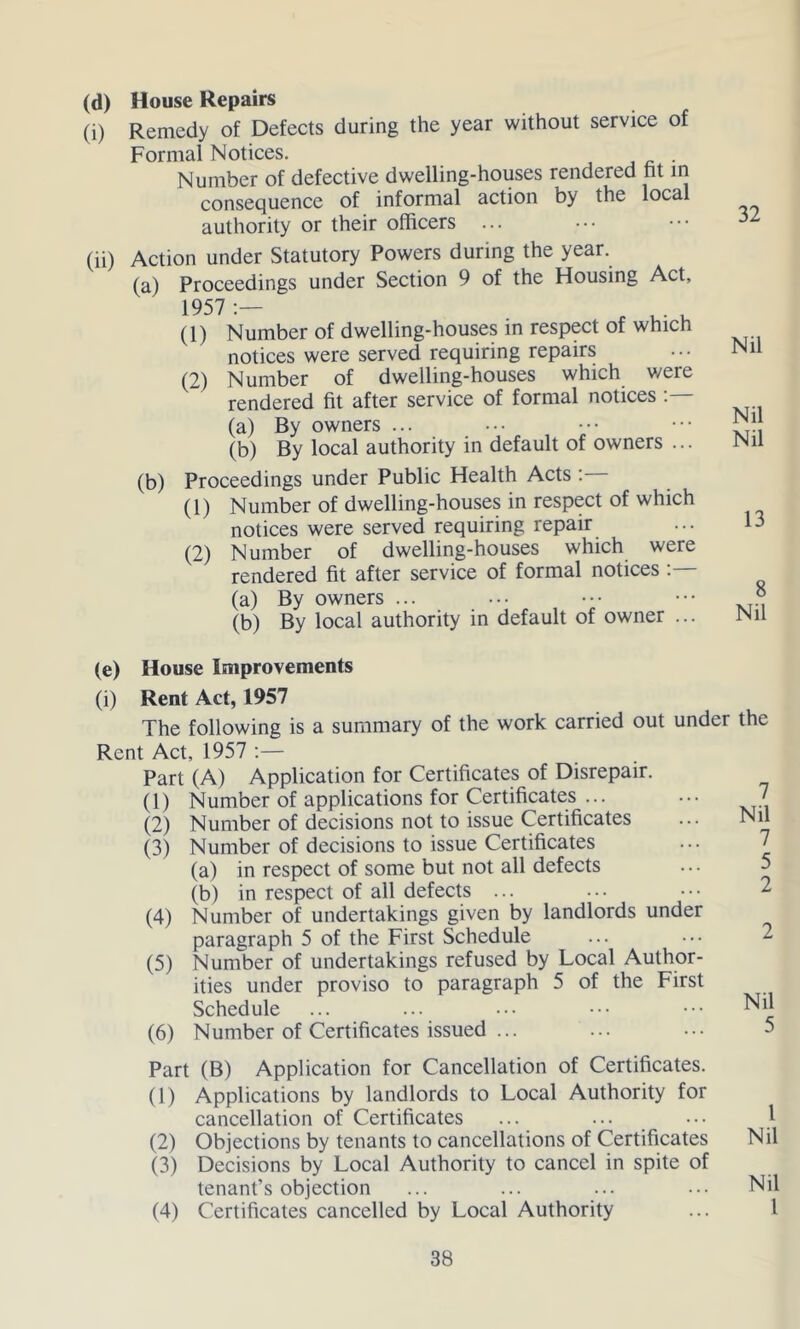 (d) House Repairs (i) Remedy of Defects during the year without service of Formal Notices. . Number of defective dwelling-houses rendered ht m consequence of informal action by the local authority or their officers ... (ii) Action under Statutory Powers during the year. (a) Proceedings under Section 9 of the Housing Act, 1957 (1) Number of dwelling-houses in respect of which notices were served requiring repairs (2) Number of dwelling-houses which were rendered fit after service of formal notices (a) By owners ... (b) By local authority in default of owners ... (b) Proceedings under Public Health Acts :— (1) Number of dwelling-houses in respect of which notices were served requiring repair (2) Number of dwelling-houses which were rendered fit after service of formal notices (a) By owners ... (b) By local authority in default of owner ... 32 Nil Nil Nil 13 8 Nil (e) House Improvements (i) Rent Act, 1957 The following is a summary of the work carried out under the Rent Act, 1957 ;— Part (A) Application for Certificates of Disrepair. (1) Number of applications for Certificates ... Number of decisions not to issue Certificates Number of decisions to issue Certificates (a) in respect of some but not all defects (b) in respect of all defects ... Number of undertakings given by landlords under paragraph 5 of the First Schedule Number of undertakings refused by Local Author- ities under proviso to paragraph 5 of the First Schedule (6) Number of Certificates issued ... (2) (3) (4) (5) 7 Nil 7 5 2 Nil 5 Part (B) Application for Cancellation of Certificates. (1) Applications by landlords to Local Authority for cancellation of Certificates ... ... ••• } (2) Objections by tenants to cancellations of Certificates Nil (3) Decisions by Local Authority to cancel in spite of tenant’s objection ... ... ... ... Nil (4) Certificates cancelled by Local Authority ... I