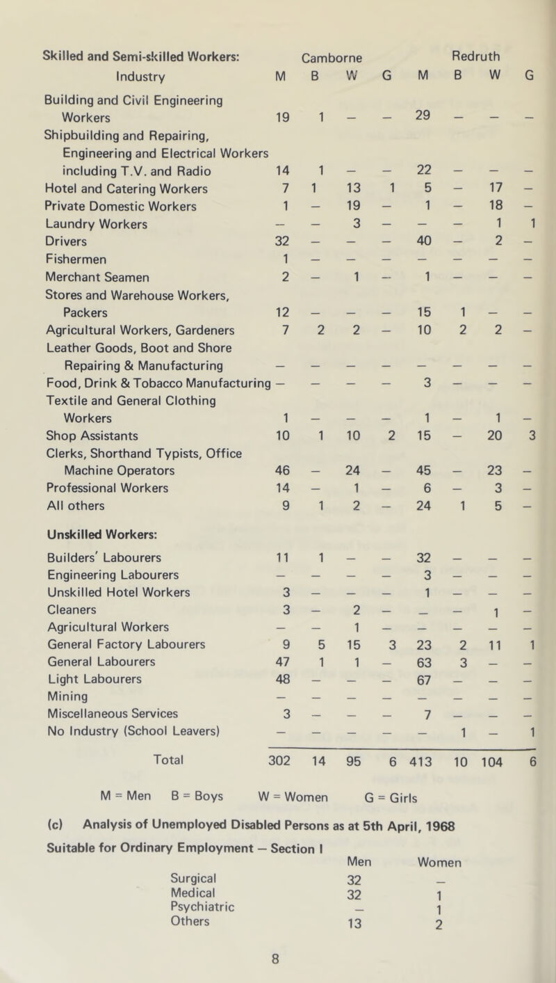 Skilled and Semi-skilled Workers: Camborne Redruth Industry M B W G M B w G Building and Civil Engineering Workers 19 1 29 _ Shipbuilding and Repairing, Engineering and Electrical Workers including T.V. and Radio 14 1 22 Hotel and Catering Workers 7 1 13 1 5 — 17 — Private Domestic Workers 1 — 19 — 1 — 18 — Laundry Workers — — 3 — — — 1 1 Drivers 32 — — — 40 — 2 — Fishermen 1 — — — — — — — Merchant Seamen 2 — 1 — 1 — — — Stores and Warehouse Workers, Packers 12 15 1 Agricultural Workers, Gardeners 7 2 2 — 10 2 2 — Leather Goods, Boot and Shore Repairing & Manufacturing Food, Drink & Tobacco Manufacturing — — — — 3 — — — Textile and General Clothing Workers 1 1 1 Shop Assistants 10 1 10 2 15 — 20 3 Clerks, Shorthand Typists, Office Machine Operators 46 24 45 23 Professional Workers 14 — 1 — 6 — 3 — All others 9 1 2 — 24 1 5 — Unskilled Workers: Builders' Labourers 11 1 32 Engineering Labourers — — — — 3 — — — Unskilled Hotel Workers 3 — — — 1 — — — Cleaners 3 — 2 __ — 1 — Agricultural Workers — — 1 — — — — — General Factory Labourers 9 5 15 3 23 2 11 1 General Labourers 47 1 1 — 63 3 — — Light Labourers 48 — — — 67 — — — Mining Miscellaneous Services 3 — — — 7 — — — No Industry (School Leavers) — — — — — 1 — 1 Total 302 14 95 6 413 10 104 6 M = Men B = Boys W = Women G = Girls (c) Analysis of Unemployed Disabled Persons as at 5th April, 1968 Suitable for Ordinary Employment — Section I Men Women Surgical 32 Medical 32 1 Psychiatric 1 Others 13 2