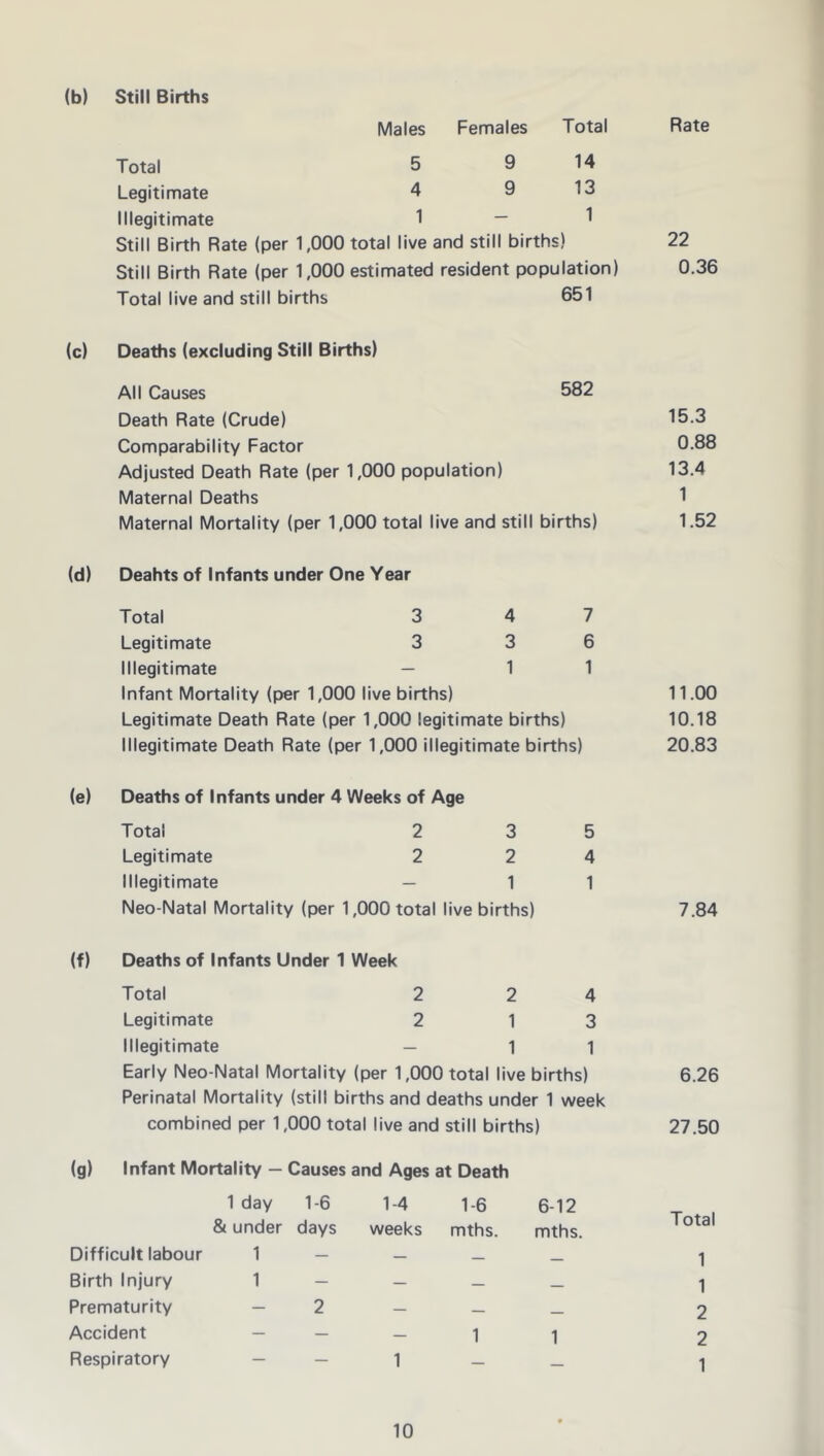 (b) Still Births Males Females Total Total Legitimate Illegitimate Still Birth Rate (per 1,000 Still Birth Rate (per 1,000 5 9 14 4 9 13 1 - 1 total live and still births) estimated resident population) Total live and still births 651 (c) Deaths (excluding Still Births) All Causes 582 Death Rate (Crude) Comparability Factor Adjusted Death Rate (per 1,000 population) Maternal Deaths Maternal Mortality (per 1,000 total live and still births) (d) Deahts of Infants under One Year Total 3 4 7 Legitimate 3 3 6 Illegitimate — 11 Infant Mortality (per 1,000 live births) Legitimate Death Rate (per 1,000 legitimate births) Illegitimate Death Rate (per 1,000 illegitimate births) (e) Deaths of Infants under 4 Weeks of Age Total 2 3 5 Legitimate 2 2 4 Illegitimate — 11 Neo-Natal Mortality (per 1,000 total live births) (f) Deaths of Infants Under 1 Week Total 2 2 4 Legitimate 2 1 3 Illegitimate — 11 Early Neo-Natal Mortality (per 1,000 total live births) Perinatal Mortality (still births and deaths under 1 week combined per 1,000 total live and still births) (g) Infant Mortality — Causes and Ages at Death 1 day 1-6 & under days Difficult labour 1 — Birth Injury 1 — Prematurity — 2 Accident — — Respiratory — — 1-4 1-6 weeks mths. 1 1 6-12 mths. 1 Rate 22 0.36 15.3 0.88 13.4 1 1.52 11.00 10.18 20.83 7.84 6.26 27.50 Total 1 1 2 2 1