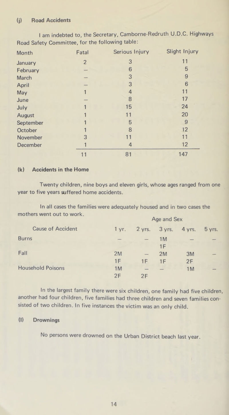 (j) Road Accidents I am indebted to, the Secretary, Camborne-Redruth U.D.C. Highways Road Safety Committee, for the following table: Month Fatal January 2 February — March — April — May 1 June — July 1 August 1 September 1 October 1 November 3 December 1 11 Serious Injury Slight Injury 3 11 6 5 3 9 3 6 4 11 8 17 15 24 11 20 5 9 8 12 11 11 4 12 81 147 (k) Accidents in the Home Twenty children, nine boys and eleven girls, whose ages ranged from one year to five years suffered home accidents. In all cases the families were adequately housed and in two cases the mothers went out to work. Age and Sex Cause of Accident 1 yr. 2 yrs. 3 yrs. 4 yrs. 5 yrs. Burns — — 1M — — IF Fall 2M — 2M 3M IF IF IF 2F Household Poisons 1M — — 1M 2F 2F In the largest family there were six children. one family had five children. another had four children, five families had three children and seven families con- sisted of two children. In five instances the victim was an only child. (I) Drownings No persons were drowned on the Urban District beach last year.