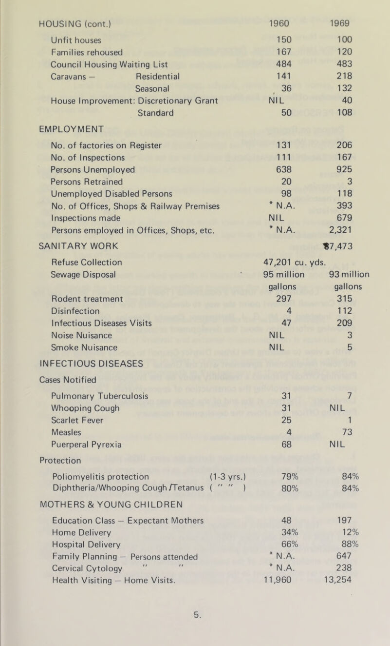 HOUSING (cont.) 1960 1969 Unfit houses 150 100 Families rehoused 167 120 Council Housing Waiting List 484 483 Caravans — Residential 141 218 Seasonal 36 132 House Improvement: Discretionary Grant NIL 40 Standard 50 108 EMPLOYMENT No. of factories on Register 131 206 No. of Inspections 111 167 Persons Unemployed 638 925 Persons Retrained 20 3 Unemployed Disabled Persons 98 118 No. of Offices, Shops & Railway Premises * N.A. 393 Inspections made NIL 679 Persons employed in Offices, Shops, etc. ‘ N.A. 2,321 SANITARY WORK ’87,473 Refuse Collection 47,201 cu. yds. Sewage Disposal 95 million 93 million gallons gallons Rodent treatment 297 315 Disinfection 4 112 Infectious Diseases Visits 47 209 Noise Nuisance NIL 3 Smoke Nuisance NIL 5 INFECTIOUS DISEASES Cases Notified Pulmonary Tuberculosis 31 7 Whooping Cough 31 NIL Scarlet Fever 25 1 Measles 4 73 Puerperal Pyrexia 68 NIL Protection Poliomyelitis protection (1-3 yrs.) 79% 84% Diphtheria/Whooping Cough/Tetanus ( '' '' ) 80% 84% MOTHERS & YOUNG CHILDREN Education Class — Expectant Mothers 48 197 Home Delivery 34% 12% Hospital Delivery 66% 88% Family Planning — Persons attended * N.A. 647 Cervical Cytology * N.A. 238 Health Visiting — Home Visits. 11,960 13,254