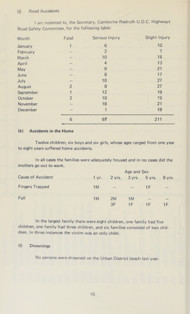 (j) Road Accidents I am indebted to, the Secretary, Camborne-Redruth U.D.C. Highways Road Safety Committee, for the following table: Month Fatal Serious Injury Slight Injury January 1 6 10 February — 2 7 March — 10 16 April — 4 13 May — 8 21 June — 8 17 July — 10 27 August 2 8 27 September 1 12 19 October 2 10 15 November — 18 21 December — 1 18 6 97 211 (k) Accidents in the Home Twelve children, six boys and six girls, whose ages ranged from one year to eight years suffered home accidents. In all cases the families were adequately housed and in no cases did the mothers go out to work. Age and Sex Cause of Accident 1 yr. 2 yrs. 3 yrs. 5 yrs. 8 yrs Fingers Trapped 1M — IF — Fall 1M 2M 3F 1M IF IF IF In the largest family there were eight children, one family had five children, one family had three children, and six families consisted of two chil- dren. In three instances the victim was an only child. (I) Drown ings No persons were drowned on the Urban District beach last year.