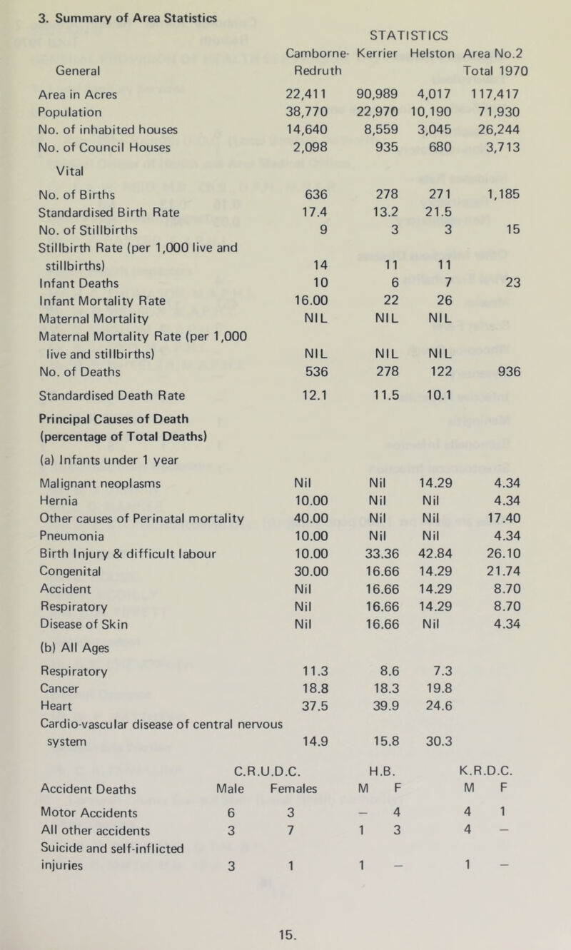 3. Summary of Area Statistics STATISTICS General Camborne- Redruth Kerrier Helston Area No.2 Total 1970 Area in Acres 22,411 90,989 4,017 117,417 Population 38,770 22,970 10,190 71,930 No. of inhabited houses 14,640 8,559 3,045 26,244 No. of Council Houses 2,098 935 680 3,713 Vital No. of Births 636 278 271 1,185 Standardised Birth Rate 17.4 13.2 21.5 No. of Stillbirths Stillbirth Rate (per 1,000 live and 9 3 3 15 stillbirths) 14 11 11 Infant Deaths 10 6 7 23 Infant Mortality Rate 16.00 22 26 Maternal Mortality Maternal Mortality Rate (per 1,000 NIL NIL NIL live and stillbirths) NIL NIL NIL No. of Deaths 536 278 122 936 Standardised Death Rate Principal Causes of Death (percentage of Total Deaths) (a) Infants under 1 year 12.1 11.5 10.1 Malignant neoplasms Nil Nil 14.29 4.34 Hernia 10.00 Nil Nil 4.34 Other causes of Perinatal mortality 40.00 Nil Nil 17.40 Pneumonia 10.00 Nil Nil 4.34 Birth Injury & difficult labour 10.00 33.36 42.84 26.10 Congenital 30.00 16.66 14.29 21.74 Accident Nil 16.66 14.29 8.70 Respiratory Nil 16.66 14.29 8.70 Disease of Skin Nil 16.66 Nil 4.34 (b) All Ages Respiratory 11.3 8.6 7.3 Cancer 18.8 18.3 19.8 Heart 37.5 Cardio vascular disease of central nervous 39.9 24.6 system 14.9 15.8 30.3 C.R.U.D.C. H.B. K.R.D.C. Accident Deaths Male Females M F M F Motor Accidents 6 3 4 4 1 All other accidents 3 Suicide and self-inflicted 7 1 3 4 injuries 3 1 1 1