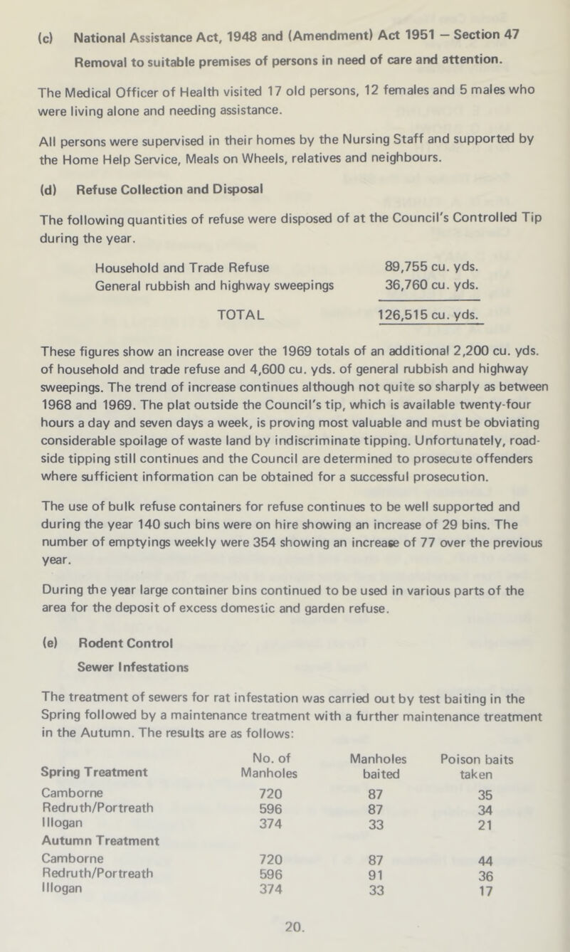 (c) National Assistance Act, 1948 and (Amendment) Act 1951 - Section 47 Removal to suitable premises of persons in need of care and attention. The Medical Officer of Health visited 17 old persons, 12 females and 5 males who were living alone and needing assistance. All persons were supervised in their homes by the Nursing Staff and supported by the Home Help Service, Meals on Wheels, relatives and neighbours. (d) Refuse Collection and Disposal The following quantities of refuse were disposed of at the Council's Controlled Tip during the year. Household and Trade Refuse 89,755 cu. yds. General rubbish and highway sweepings 36,760 cu. yds. TOTAL 126,515 cu. yds. These figures show an increase over the 1969 totals of an additional 2,200 cu. yds. of household and trade refuse and 4,600 cu. yds. of general rubbish and highway sweepings. The trend of increase continues although not quite so sharply as between 1968 and 1969. The plat outside the Council's tip, which is available twenty-four hours a day and seven days a week, is proving most valuable and must be obviating considerable spoilage of waste land by indiscriminate tipping. Unfortunately, road- side tipping still continues and the Council are determined to prosecute offenders where sufficient information can be obtained for a successful prosecution. The use of bulk refuse containers for refuse continues to be well supported and during the year 140 such bins were on hire showing an increase of 29 bins. The number of emptyings weekly were 354 showing an increase of 77 over the previous year. During the year large container bins continued to be used in various parts of the area for the deposit of excess domestic and garden refuse. (e) Rodent Control Sewer Infestations The treatment of sewers for rat infestation was carried out by test baiting in the Spring followed by a maintenance treatment with a further maintenance treatment in the Autumn. The results are as follows: No. of Manholes Poison baits Spring Treatment Manholes baited taken Camborne 720 87 35 Redruth/Portreath 596 87 34 1 llogan Autumn Treatment 374 33 21 Camborne 720 87 44 Redruth/Portreath 596 91 36 1 llogan 374 33 17