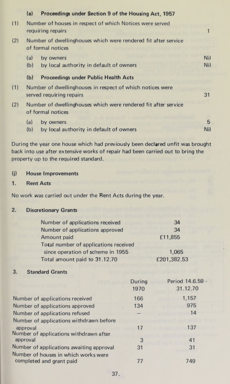 (a) Proceedings under Section 9 of the Housing Act, 1957 (1) Number of houses in respect of which Notices were served requiring repairs 1 (2) Number of dwellinghouses which were rendered fit after service of formal notices (a) by owners Nil (b) by local authority in default of owners Nil (b) Proceedings under Public Health Acts (1) Number of dwellinghouses in respect of which notices were served requiring repairs 31 (2) Number of dwellinghouses which were rendered fit after service of formal notices (a) by owners 5 (b) by local authority in default of owners Nil During the year one house which had previously been declared unfit was brought back into use after extensive works of repair had been carried out to bring the property up to the required standard. (j) House Improvements 1. Rent Acts No work was carried out under the Rent Acts during the year. 2. Discretionary Grants Number of applications received 34 Number of applications approved 34 Amount paid £11,855 Total number of applications received since operation of scheme in 1955 1,065 Total amount paid to 31.12.70 £201,382.53 3. Standard Grants During Period 14.6.59 - 1970 31.12.70 Number of applications received 166 1,157 Number of applications approved 134 975 Number of applications refused — 14 Number of applications withdrawn before approval 17 137 Number of applications withdrawn after approval 3 41 Number of applications awaiting approval 31 31 Number of houses in which works were completed and grant paid 77 749