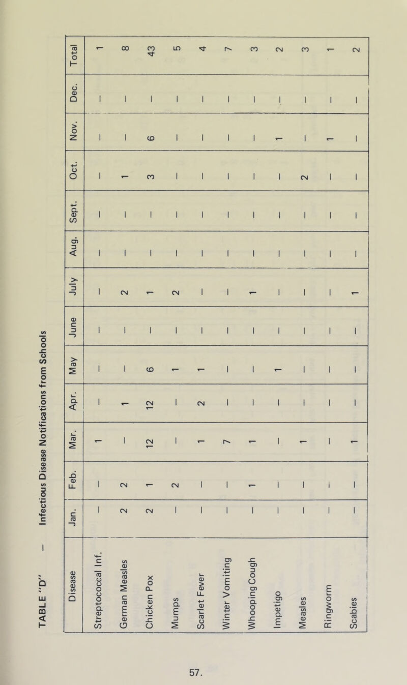 TABLE D — Infectious Disease Notifications from Schools