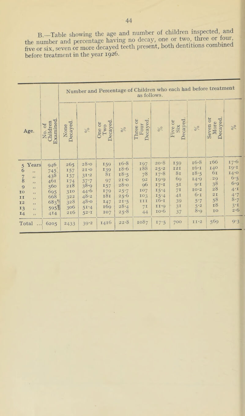 B. Table showing the age and number of children inspected, and the number and percentage having no decay, one or two three or four five or six, seven or more decayed teeth present, both dentitions combined before treatment in the year 1926. 1 j Age. No. of Children Examined. Number and Percentage of Children who each had before treatn as follows. nent nd <D 0) C 0 Q 'vP 0^' 00^ ^ ni C H ^ ° Q 0^ ° 4) p >1 <u 0 rt H C vP 0^ u d 0 4> (U > cn 0 £ ^ 0 ^ 0) G ^ ^ d 0 CD Q \P 0^ 5 Years 6 „ 7 .. 8 „ 9 .. 10 11 12 13 14 .. 946 745 ‘ 438 461 560 695 668 683' 595.1! 1 414 265 157 137 174 218 310 322 328 306 216 28-0 21-0 31-2 37- 7 38- 9 44-6 48-2 48*0 51- 4 52- 1 159 139 81 97 157 179 181 147 169 107 i6-8 i8-6 i8-5 21-0 28-0 25-7 25-6 21-5 28-4 25-8 197 188 78 92 96 107 103 III 71 44 20-8 25-2 17-8 19-9 17-1 15-4 15-4 i6'i II-9 10-6 159 121 81 69 51 71 41 39 31 37 i6-8 i6-i i8-5 14-9 9-1 10-2 6-1 5-7 5-2 8-9 166 140 61 29 38 28 21 58 18 10 17-6 I9-I 14-0 6-5 6-9 4-1 4-7 8-7 3-1 2-6 Total ...1 6205 j 2433 39-2 1416 22-8 1087 17-5 700 I 1-2 569 j 9-3