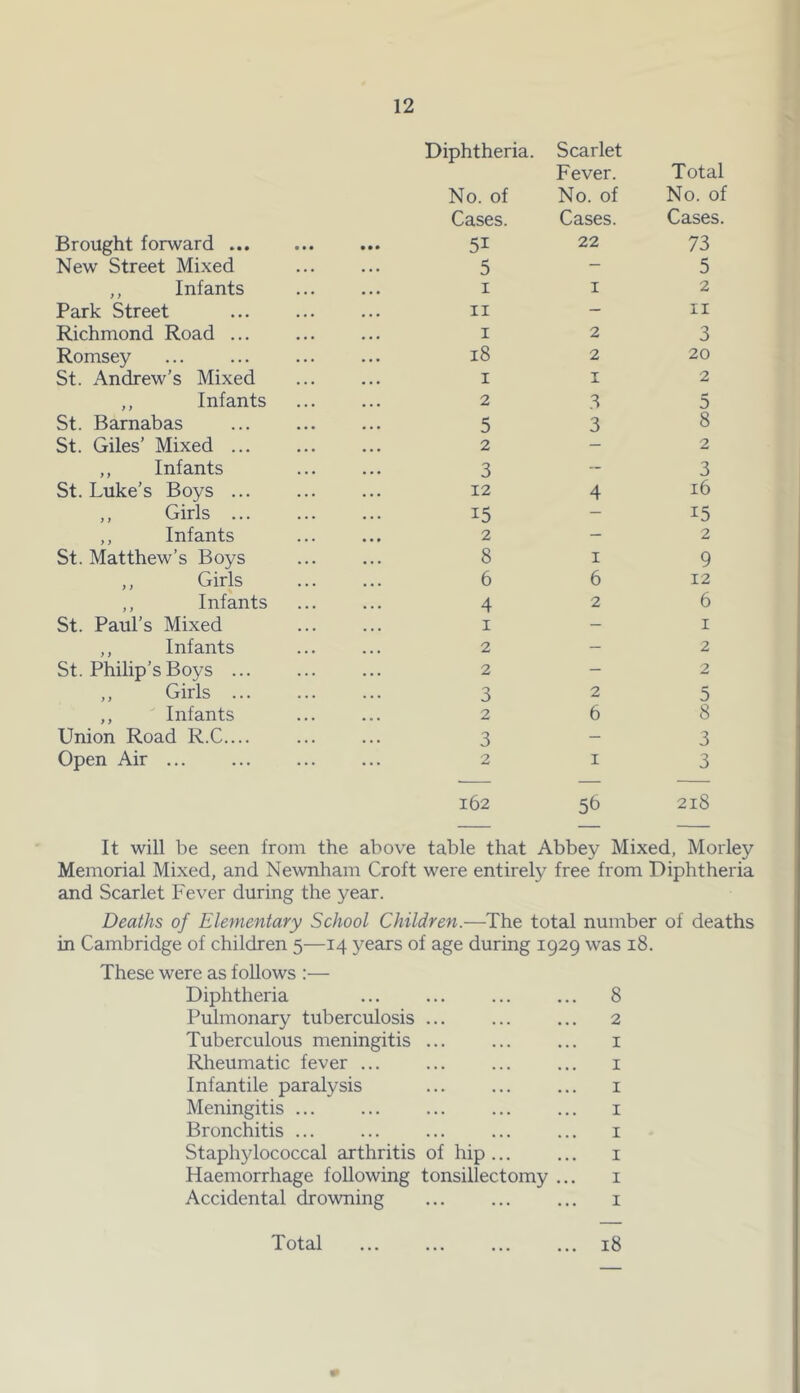 Brought forward ... e • • • • • Diphtheria. No. of Cases. 5i Scarlet Fever. No. of Cases. 22 Total No. of Cases. 73 New Street Mixed 5 — 5 ,, Infants 1 1 2 Park Street 11 - 11 Richmond Road ... 1 2 3 Romsey 18 2 20 St. Andrew’s Mixed 1 1 2 ,, Infants 2 3 5 St. Barnabas 5 3 8 St. Giles’ Mixed ... 2 - 2 ,, Infants 3 -- 3 St. Luke’s Boys ... 12 4 16 ,, Girls ... 15 - 15 ,, Infants 2 - 2 St. Matthew’s Boys 8 1 9 ,, Girls 6 6 12 ,, Infants 4 2 6 St. Paul’s Mixed 1 — 1 ,, Infants 2 - 2 St. Philip’s Boys ... 2 - 2 ,, Girls ... 3 2 5 ,, Infants 2 6 8 Union Road R.C.... 3 - 3 Open Air ... 2 1 3 162 56 218 It will be seen from the above table that Abbey Mixed, Morley Memorial Mixed, and Newnham Croft were entirely free from Diphtheria and Scarlet Fever during the year. Deaths of Elementary School Children.—The total number of deaths in Cambridge of children 5—14 years of age during 1929 was 18. These were as follows :— Diphtheria ... ... ... ... 8 Pulmonary tuberculosis ... ... ... 2 Tuberculous meningitis ... ... ... 1 Rheumatic fever ... ... ... ... 1 Infantile paralysis ... ... ... 1 Meningitis ... ... 1 Bronchitis ... ... 1 Staphylococcal arthritis of hip... ... 1 Haemorrhage following tonsillectomy ... 1 Accidental drowning ... ... ... 1 Total 18