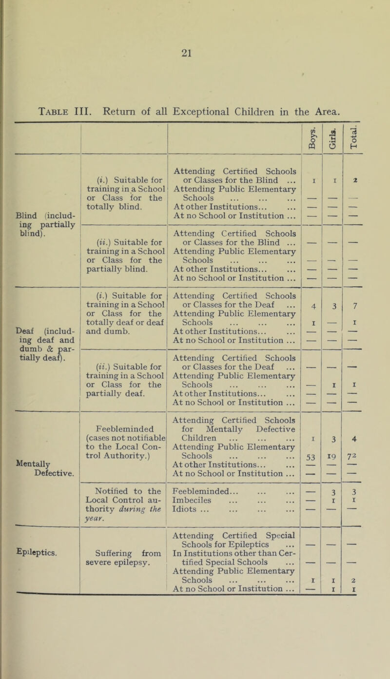 Table III. Return of all Exceptional Children in the Area. & A H 73 PQ o H Attending Certified Schools (i.) Suitable for or Classes for the Blind ... i i 2 training in a School Attending Public Elementary or Class for the Schools — — — totally blind. At other Institutions... — — — Blind (includ- ing partially At no School or Institution ... — — Attending Certified Schools blind). (**.) Suitable for or Classes for the Blind ... — — — training in a School Attending Public Elementary or Class for the Schools — — — partially blind. At other Institutions... — — — At no School or Institution ... — — — (i.) Suitable for Attending Certified Schools training in a School or Classes for the Deaf 4 3 7 or Class for the Attending Public Elementary totally deaf or deaf Schools I — i Deaf (includ- and dumb. At other Institutions... — — — ing deaf and dumb & par- At no School or Institution ... — — — Attending Certified Schools tially deaf). (ii.) Suitable for or Classes for the Deaf — — — training in a School Attending Public Elementary or Class for the Schools — i i partially deaf. At other Institutions... — — — At no School or Institution ... — — — Attending Certified Schools Feebleminded for Mentally Defective (cases not notifiable Children I 3 4 to the Local Con- Attending Public Elementary Mentally trol Authority.) Schools 53 19 72 At other Institutions... — — Defective. At no School or Institution ... — — — Notified to the Feebleminded... — 3 3 Local Control au- Imbeciles — i 1 thority during the year. Idiots ... ~ Attending Certified Special Epileptics. Schools for Epileptics — — — Suffering from In Institutions other than Cer- severe epilepsy. tified Special Schools Attending Public Elementary — — Schools i i 2 At no School or Institution ... — i 1