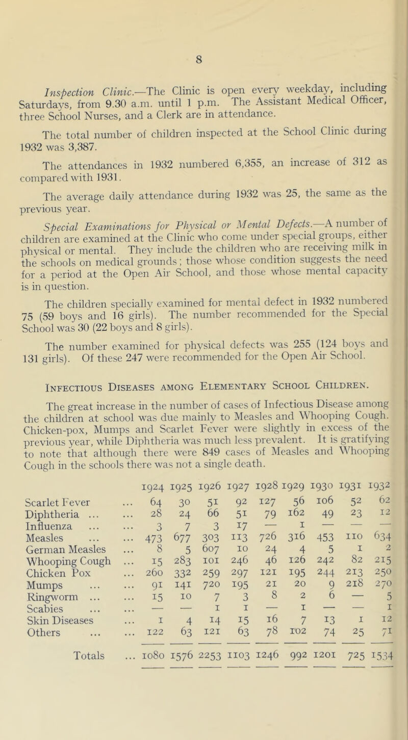 Inspection Clinic.—The Clinic is open every weekday, including Saturdays, from 9.30 a.m. until 1 p.m. The Assistant Medical Officer, three School Nurses, and a Clerk are in attendance. The total number ol children inspected at the School Clinic during 1932 was 3,387. The attendances in 1932 numbered 6,355, an increase of 312 as compared with 1931. The average daily attendance during 1932 was 25, the same as the previous year. Special Examinations for Physical or Mental Defects. A number of children are examined at the Clinic who come under special groups, either physical or mental. They include the children who are receiving milk in the schools on medical grounds; those whose condition suggests the need for a period at the Open Air School, and those whose mental capacity is in question. The children specially examined for mental defect in 1932 numbered 75 (59 boys and 16 girls). The number recommended for the Special School was 30 (22 boys and 8 girls). The number examined for physical defects was 255 (124 boys and 131 girls). Of these 247 were recommended for the Open Air School. Infectious Diseases among Elementary School Children. The great increase in the number of cases of Infectious Disease among the children at school was due mainly to Measles and W hooping Cough. Chicken-pox, Mumps and Scarlet Fever were slightly in excess of the previous year, while Diphtheria was much less prevalent. It is gratifying to note that although there were 849 cases of Measles and Whooping Cough in the schools there was not a single death. 1924 i925 1926 1927 CO N O' H 1929 1930 i93i 1932 Scarlet Fever ... 64 30 5i 92 127 56 106 52 62 Diphtheria ... ... 28 24 66 5i 79 162 49 23 12 Influenza 3 7 3 17 — 1 — — Measles ••• 473 677 303 113 726 316 453 no 634 German Measles 8 5 607 10 24 4 5 1 2 Whooping Cough ... 15 283 IOI 246 46 126 242 82 215 Chicken Pox ... 260 332 259 297 121 195 244 213 250 Mumps ... 91 141 720 195 21 20 9 218 270 Ringworm ... ... 15 10 7 3 8 2 6 — 5 Scabies ... — — 1 1 — 1 — — 1 Skin Diseases 1 4 14 15 16 7 13 1 12 Others ... 122 63 121 63 78 102 74 25 71 Totals ... 1080 1576 2253 1103 1246 992 1201 725 1534