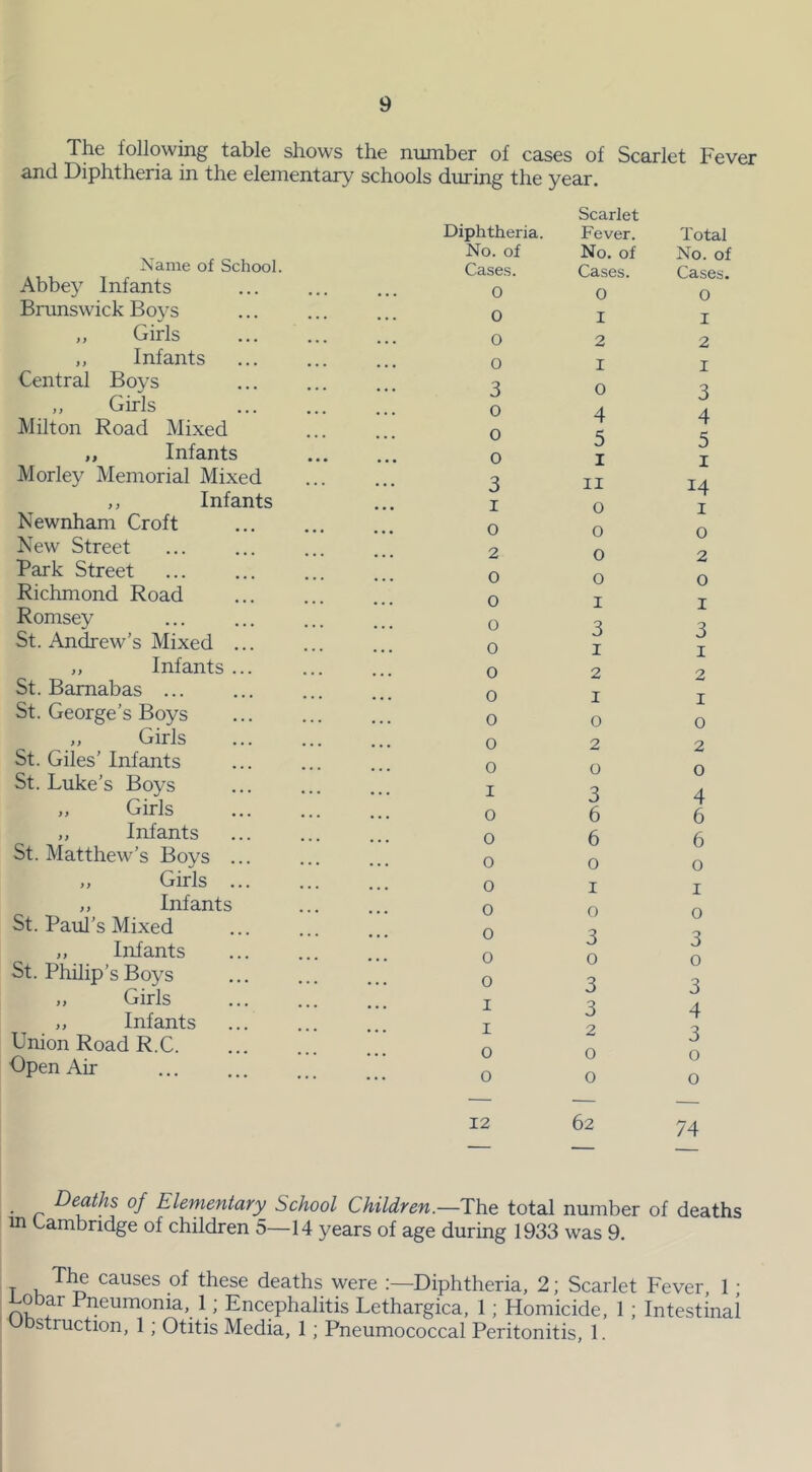 The following table shows the number of cases of Scarlet Fever and Diphtheria in the elementary schools during the year. Name of School. Abbey Infants Brunswick Boys ,, Girls ,, Infants Central Boys ,, Girls Milton Road Mixed „ Infants Morley Memorial Mixed ,, Infants Newnham Croft New Street Park Street Richmond Road Romsey St. Andrew’s Mixed ... ,, Infants ... St. Barnabas ... St. George’s Boys ,, Girls St. Giles’ Infants St. Luke’s Boys ,, Girls „ Infants St. Matthew’s Boys ... ,, Girls ... ,, Infants St. Paul’s Mixed ,, Infants St. Philip’s Boys ,, Girls ,, Infants Union Road R.C. Open Air Scarlet Diphtheria. Fever. Total No. of No. of No. ol Cases. Cases. Cases. 0 0 0 0 I I 0 2 2 0 I I 3 0 3 0 4 4 0 5 5 0 1 1 3 11 14 1 0 1 0 0 0 2 0 2 0 0 0 0 1 1 0 3 3 0 1 1 0 2 2 0 1 1 0 0 0 0 2 2 0 0 0 1 3 4 0 6 6 0 6 6 0 0 0 0 1 1 0 0 0 0 3 3 0 0 0 0 3 3 1 3 4 1 2 3 0 0 0 0 0 0 12 62 74 • r De?th! Elomentary School Children.—The total number of deaths in Cambridge of children 5—14 years of age during 1933 was 9. t n causes of these deaths were :—Diphtheria, 2; Scarlet Fever, 1 ; U)bar Pneumonia, 1; Encephalitis Lethargica, 1; Homicide, 1 ; Intestinal obstruction, 1; Otitis Media, 1; Pneumococcal Peritonitis, 1.