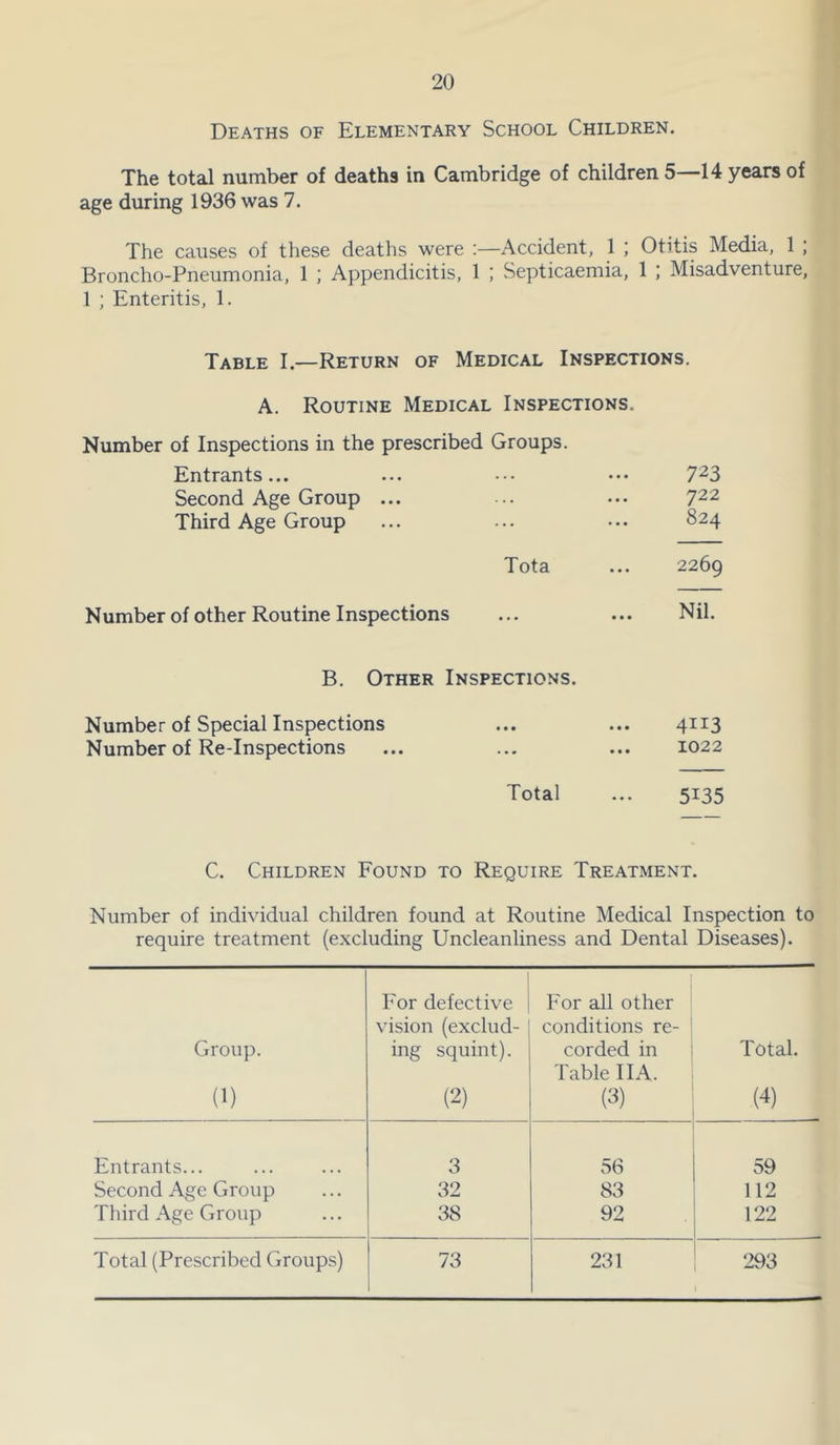 Deaths of Elementary School Children. The total number of deaths in Cambridge of childrens—14years of age during 1936 was 7. The causes of these deaths were ;—Accident, 1 ; Otitis Media, 1 ; Broncho-Pneumonia, 1 ; Appendicitis, 1 ; Septicaemia, 1 ; Misadventure, I ; Enteritis, 1. Table I.—Return of Medical Inspections. A. Routine Medical Inspections. Number of Inspections in the prescribed Groups. Entrants... ... ••. ••• 7^3 Second Age Group ... ... .•• 7^2 Third Age Group ... ... ... 824 Tota ... 2269 Number of other Routine Inspections Nil. B. Other Inspections. Number of Special Inspections Number of Re-Inspections 4113 1022 Total ... 5135 C. Children Found to Require Treatment. Number of individual children found at Routine Medical Inspection to require treatment (excluding Uncleanliness and Dental Diseases). Group. (1) For defective vision (exclud- ing squint). (2) For all other conditions re- corded in Table 11 A. (3) Total. (4) Entrants... 3 56 59 Second Age Group 32 83 112 Third Age Group 38 92 122 Total (Prescribed Groups) 73 231 293