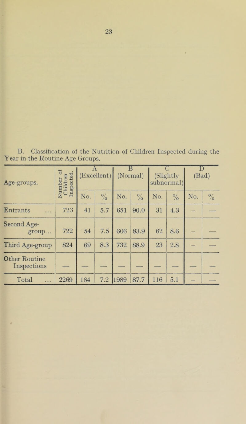 B. Classification of the Nutrition of Children Inspected during the Y ear in the Routine Age Groups. Age-groups. o Q -a -S H f ^ A (Excellent) B (Normal) C (Slightly subnormal) D (Bad) d No. 0/ /o No. 0/ /o No. 0/ /o No. % Entrants 723 41 5.7 651 90.0 31 4.3 - — Second Age- group... 722 54 7.5 606 83.9 62 8.6 - ■—• Third Age-group 824 69 8.3 732 88.9 23 2.8 - — Other Routine Inspections Total 2269 164 7.2 1989 87.7 116 5.1 - —