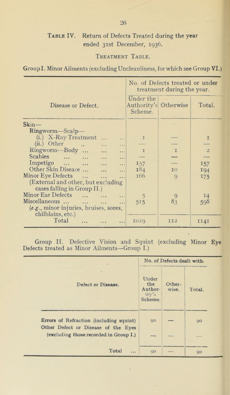 Table IV. Return of Defects Treated during the year ended 31st December, 1936. Treatment Table. Group I. Minor Ailments (excluding Uncleanliness, for which see Group VI.) No. of Defects treated or under treatment during the year. Disease or Defect. Under the Authority’s Scheme. Otherwise Total. Skin— Ringworm—Scalp— (i.) X-Ray Treatment ... I I (ii.) Other ,, — — — Ringworm—Body ... I I 2 Scabies — — — Impetigo T57 — 157 Other Skin Disease ... 184 10 194 Minor Eye Defects 166 9 175 (External and other, but excluding cases falling in Group II.) Minor Ear Defects 5 9 14 Miscellaneous ... 515 83 598 {e.g., minor injuries, bruises, sores, chilblains, etc.) Total 1029 112 1141 Group II. Defective Vision and Squint (excluding Minor Eye Defects treated as Minor Ailments—Group I.) No. of Defects dealt with- Defect or Disease. Under the Author- ity’s Scheme. Other- wise. Total. Errors of Refraction (including squint) Other Defect or Disease of the Eyes 90 90 (excluding those recorded in Group I.) — — Total 90 — 90